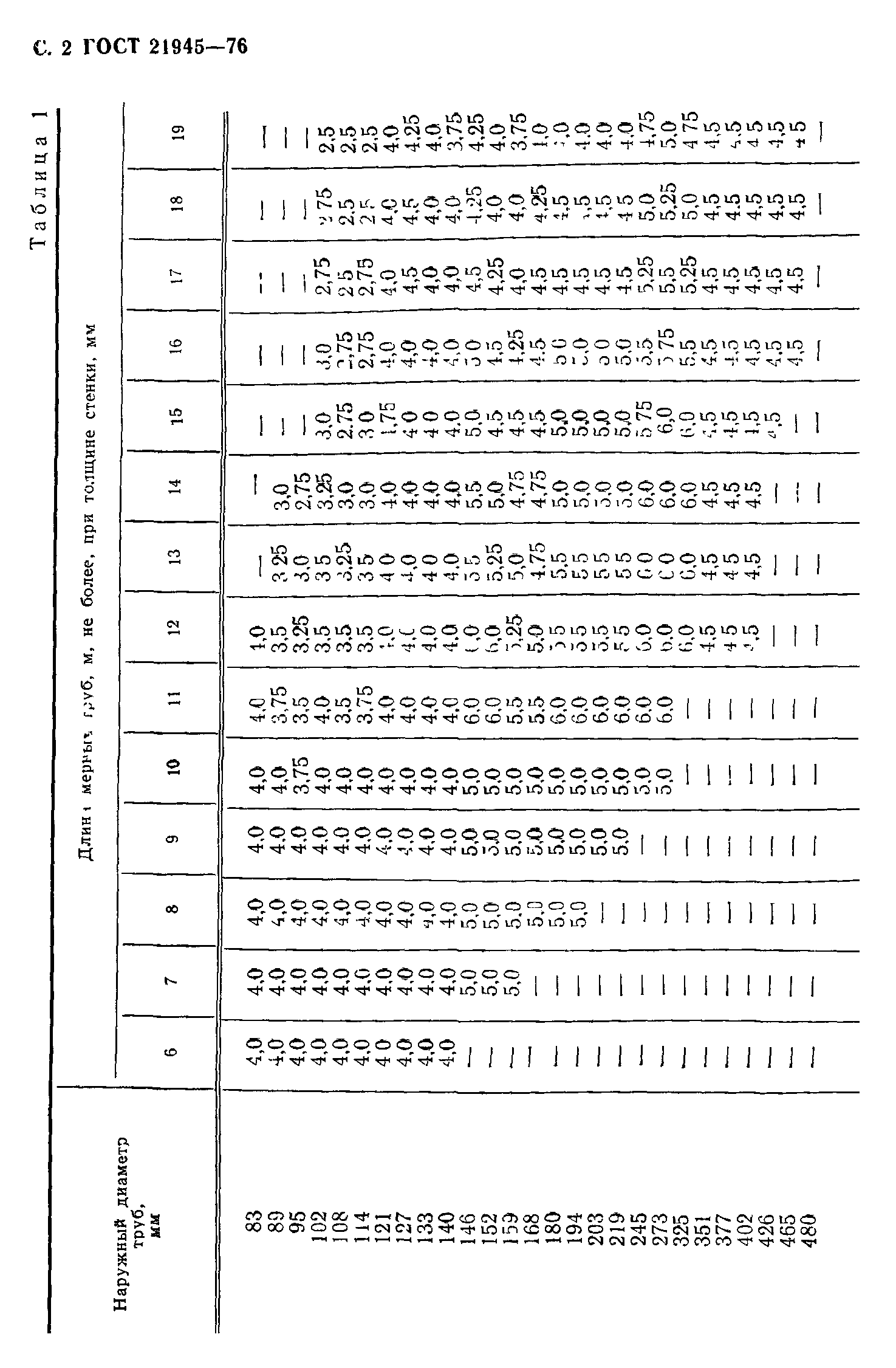 ГОСТ 21945-76