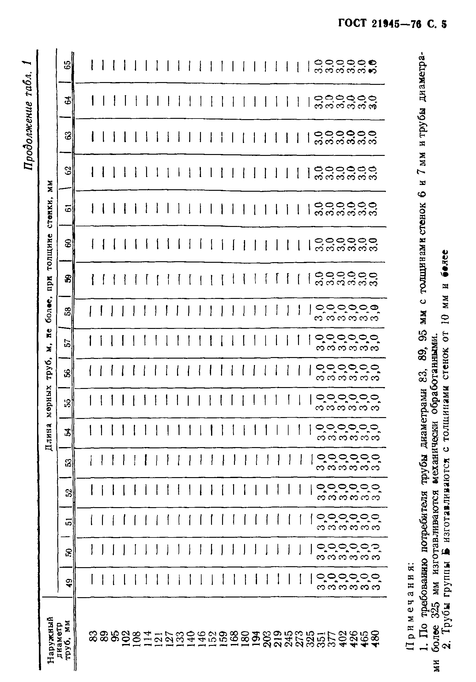 ГОСТ 21945-76