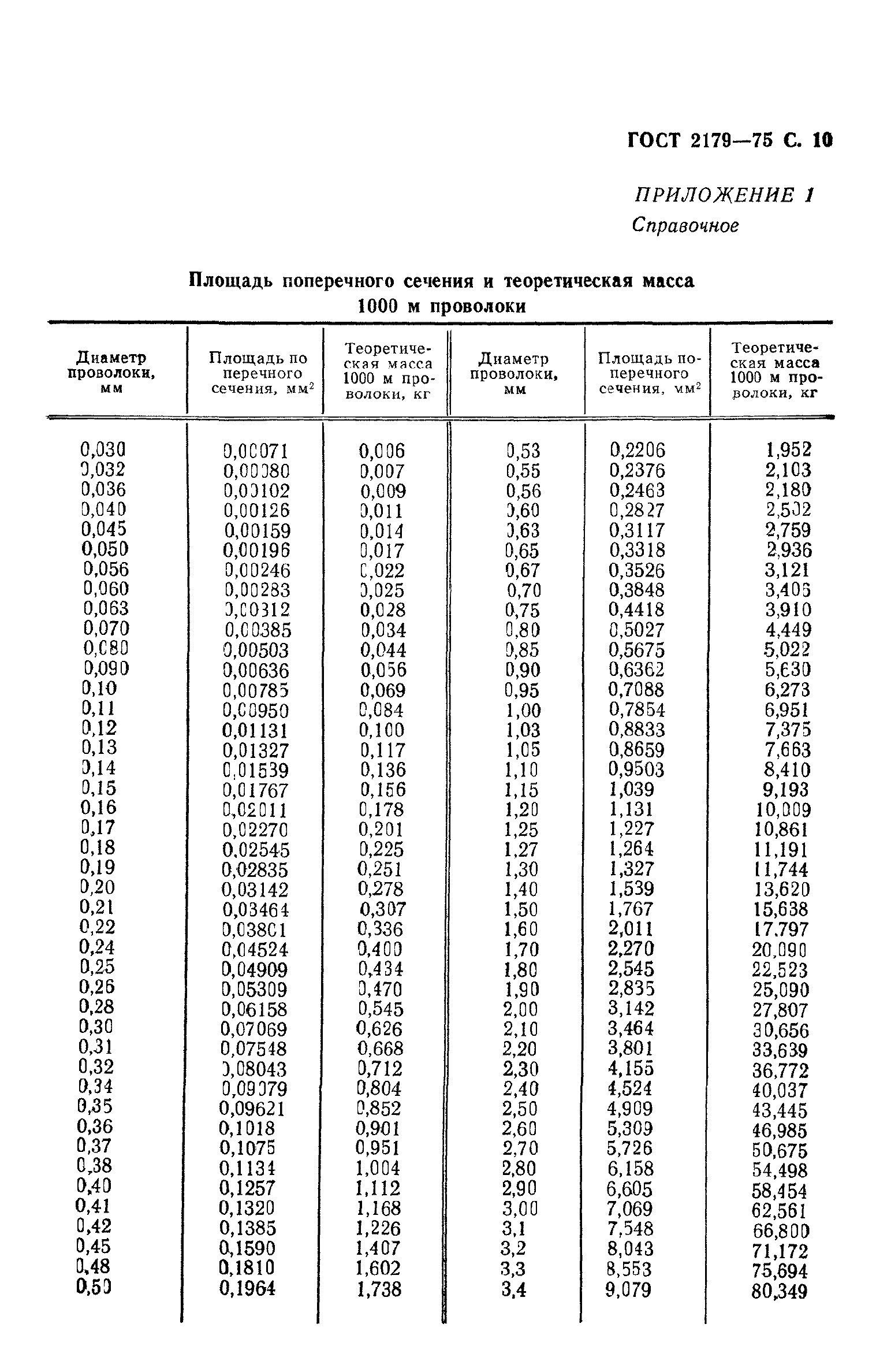 ГОСТ 2179-75