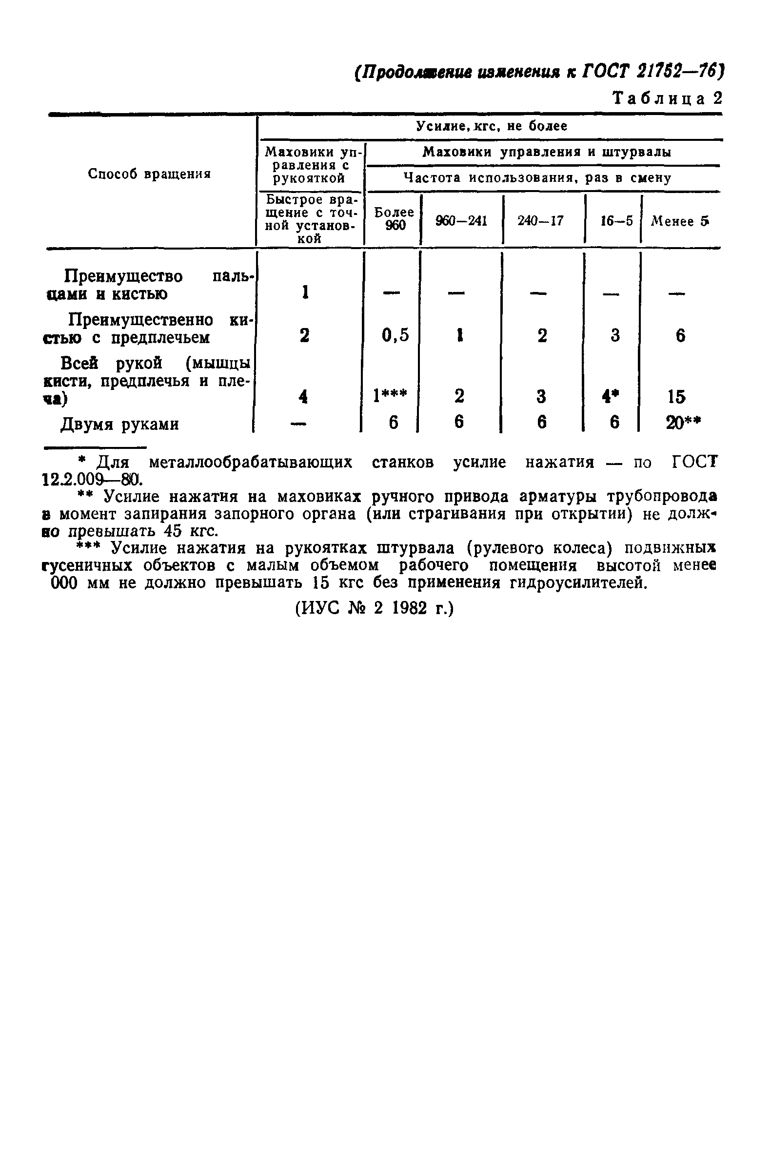 ГОСТ 21752-76