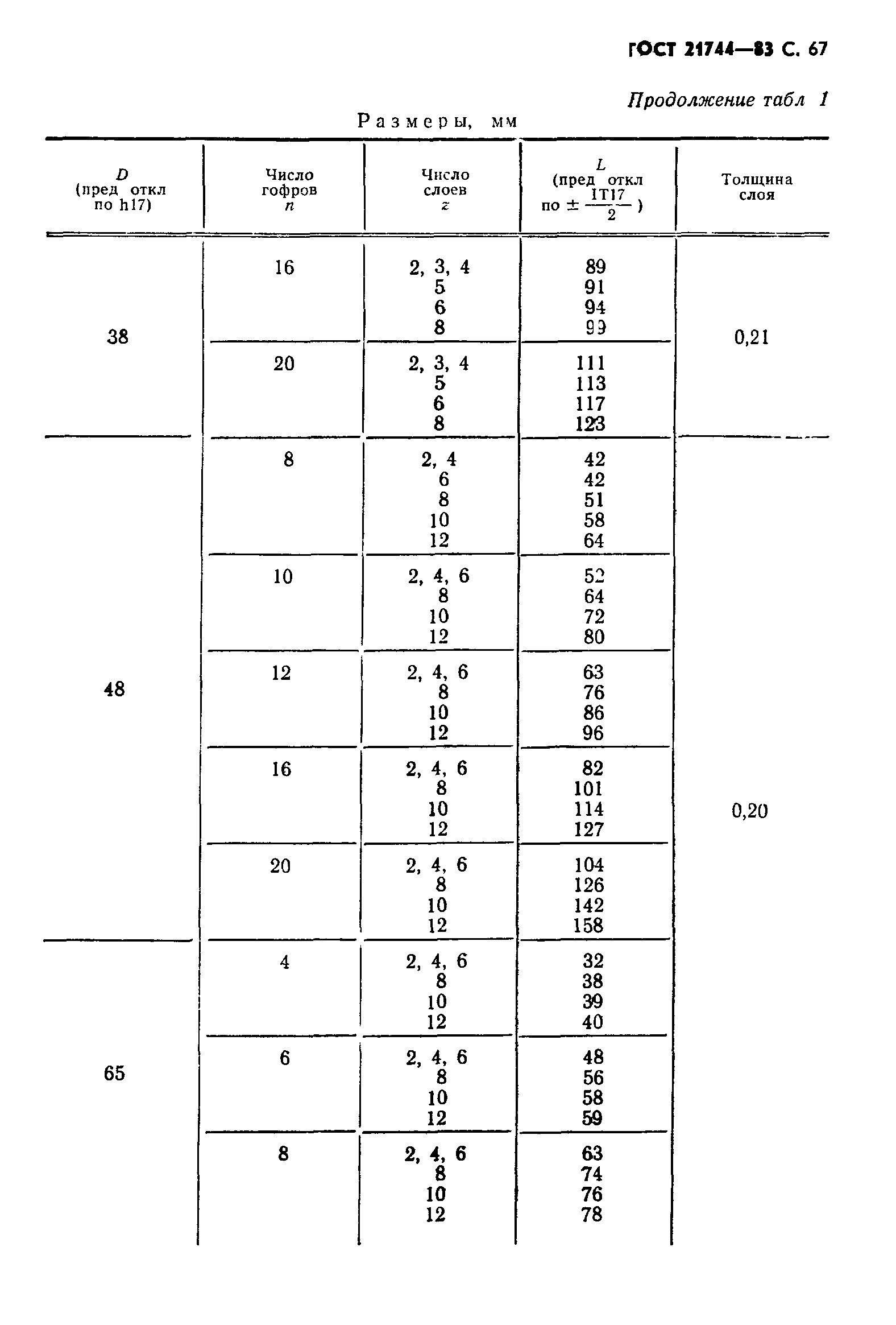 ГОСТ 21744-83