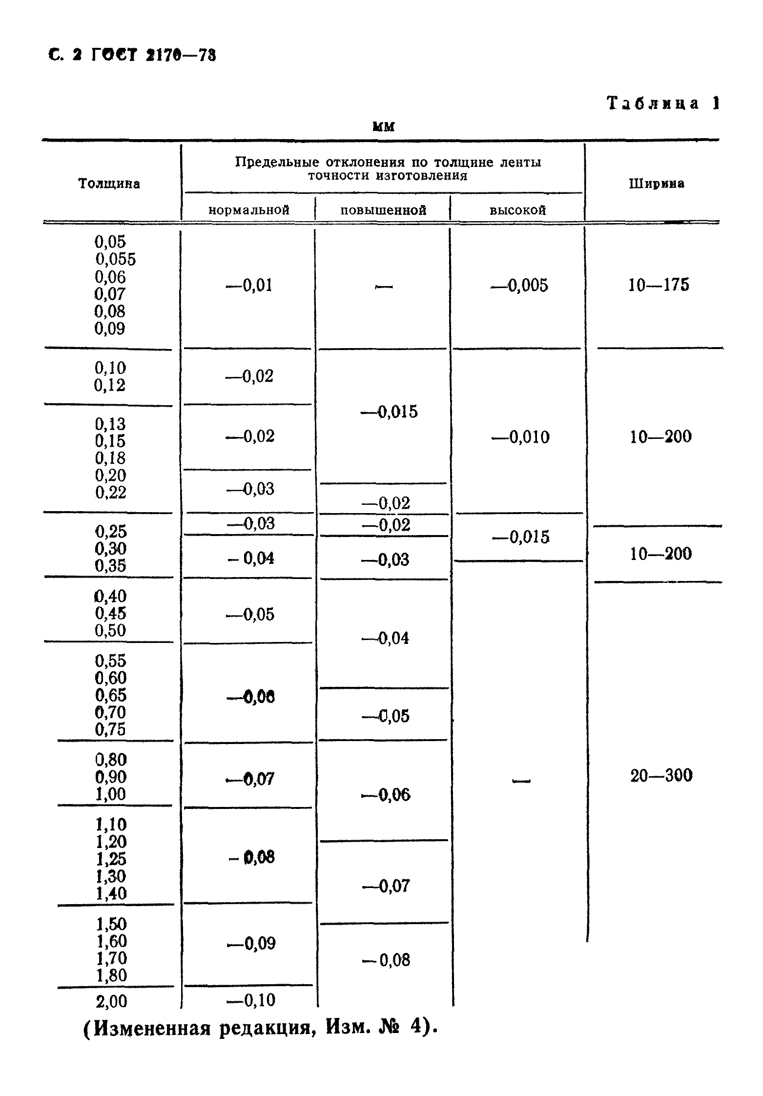 ГОСТ 2170-73