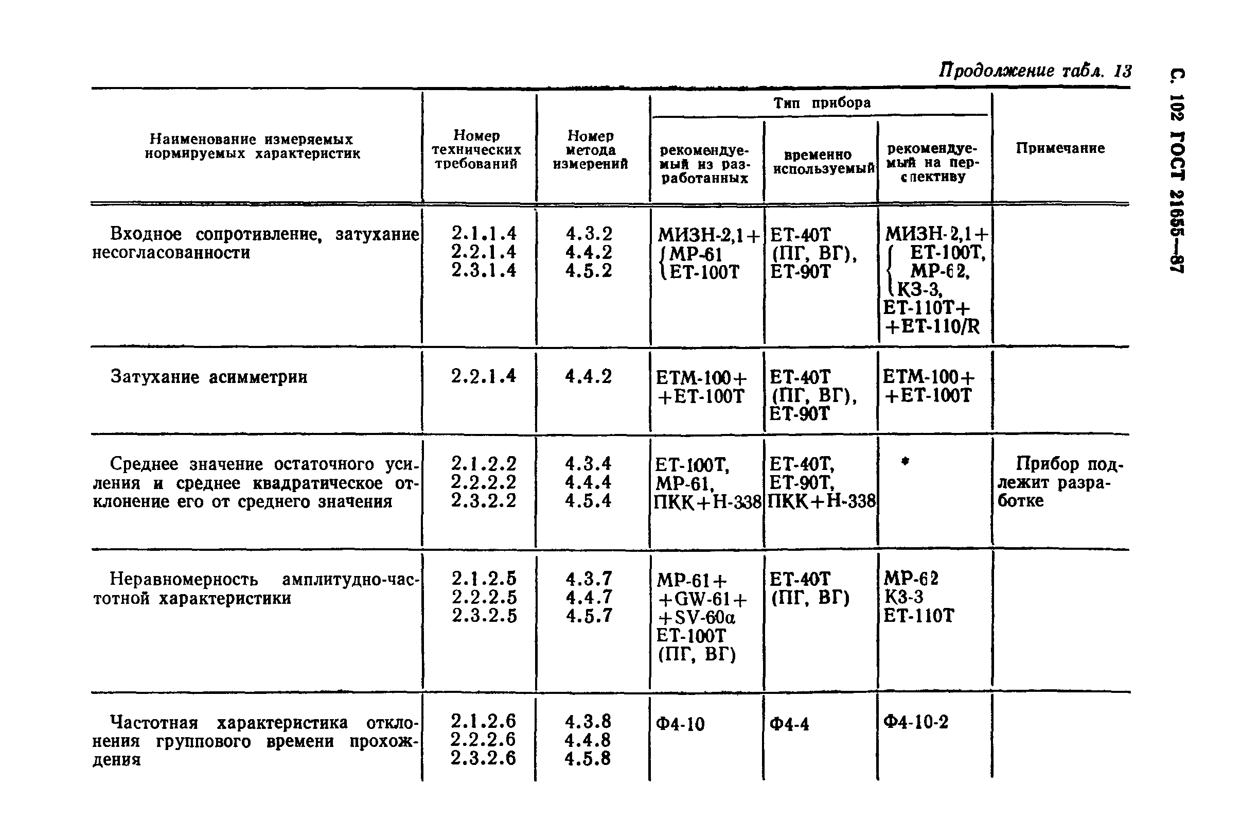 ГОСТ 21655-87