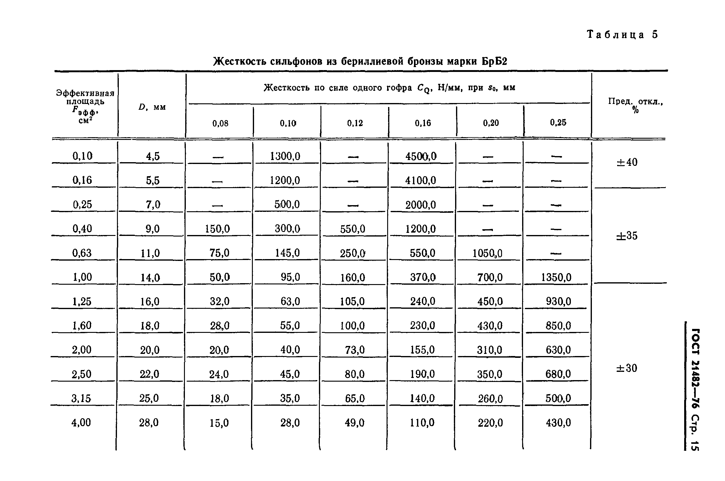 ГОСТ 21482-76