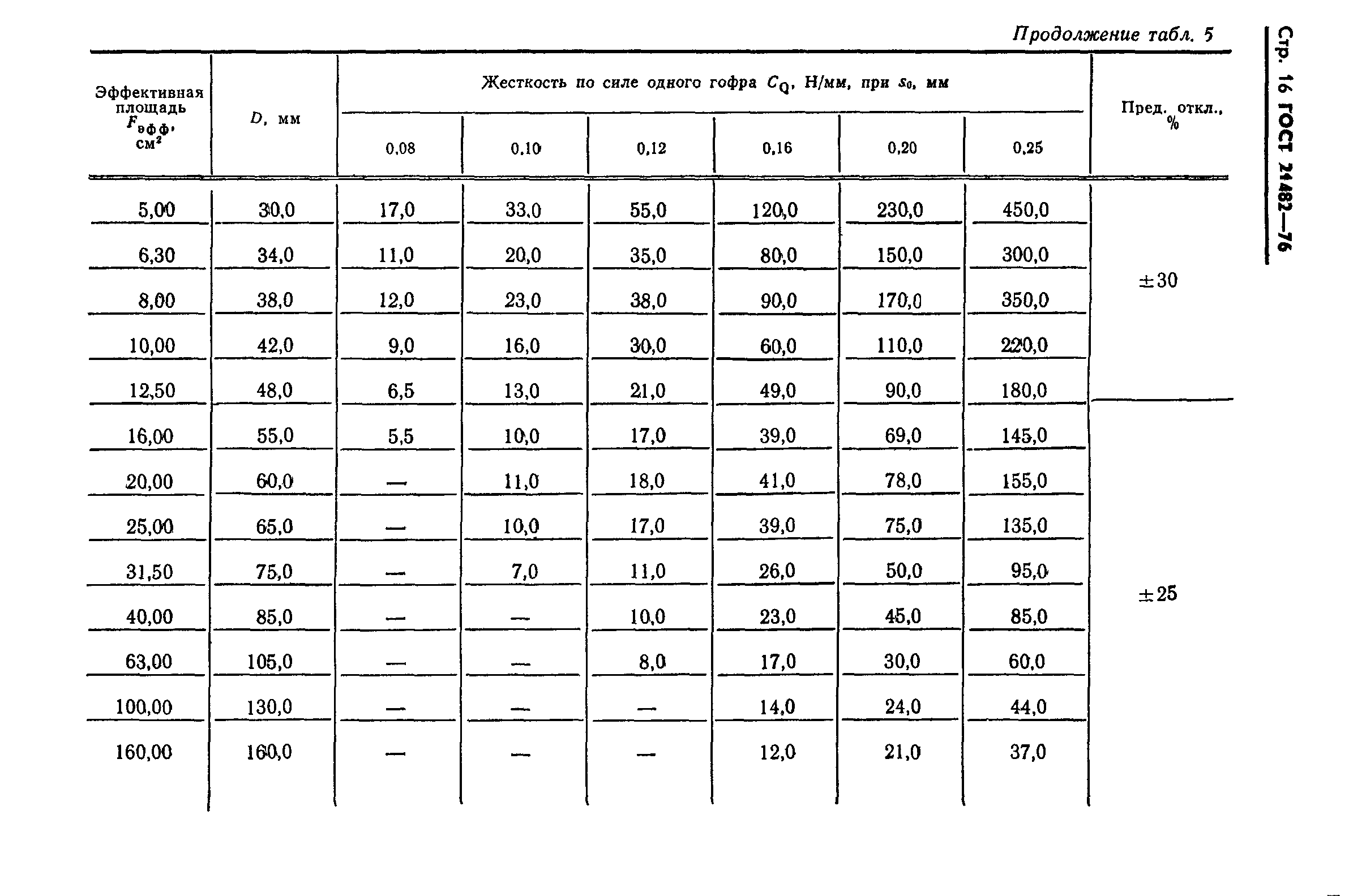 ГОСТ 21482-76