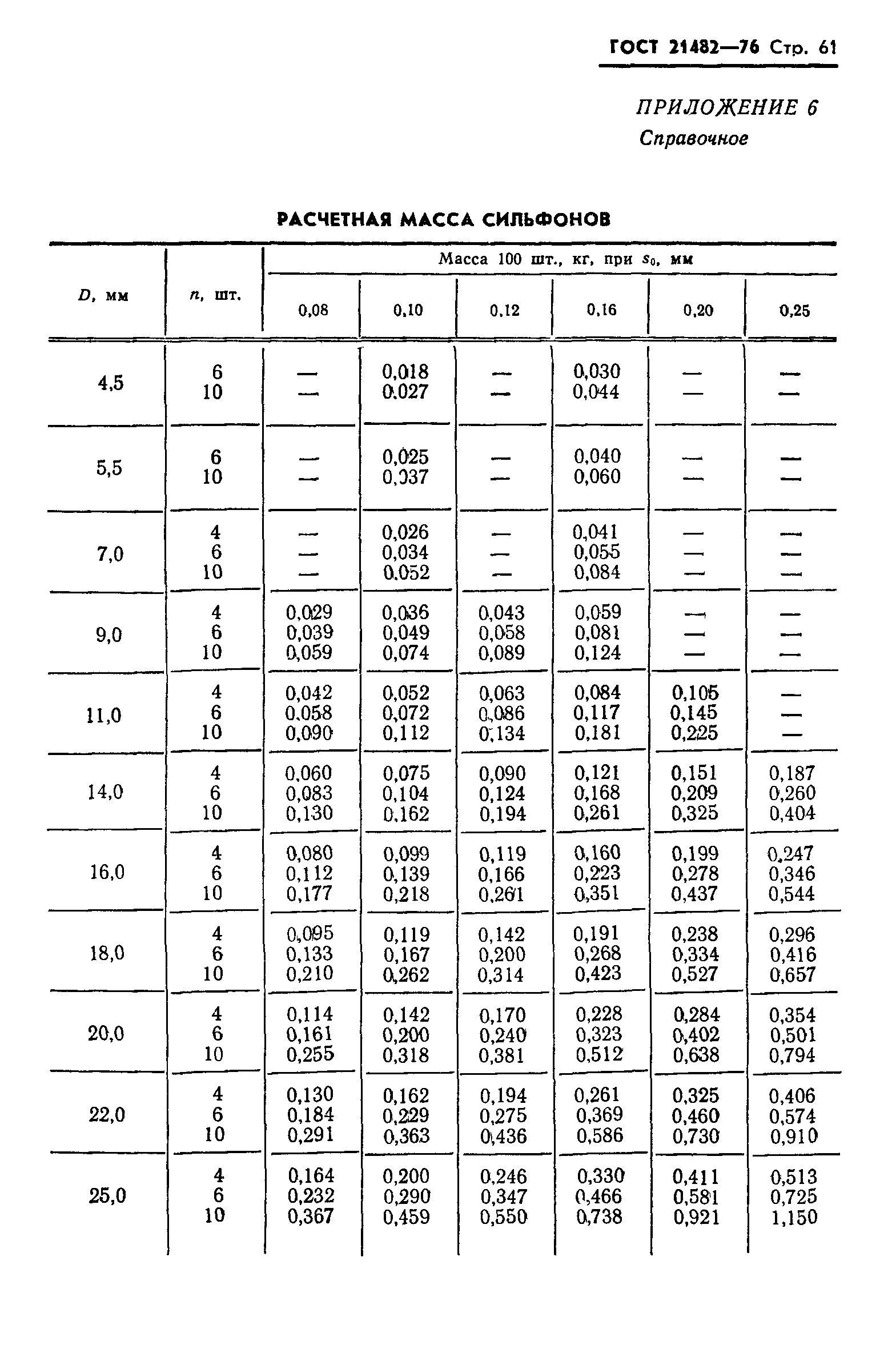 ГОСТ 21482-76