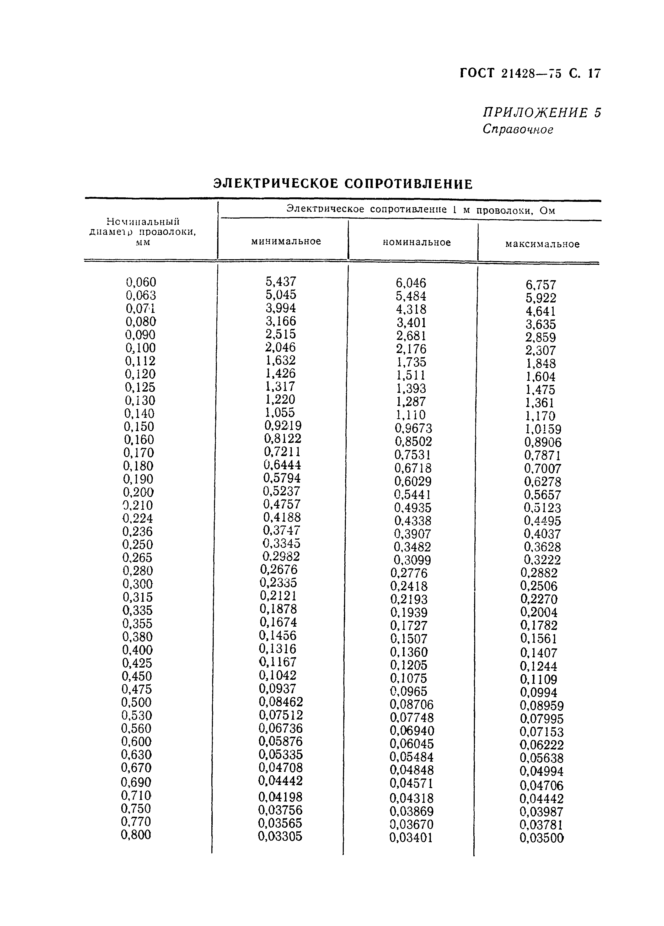 ГОСТ 21428-75