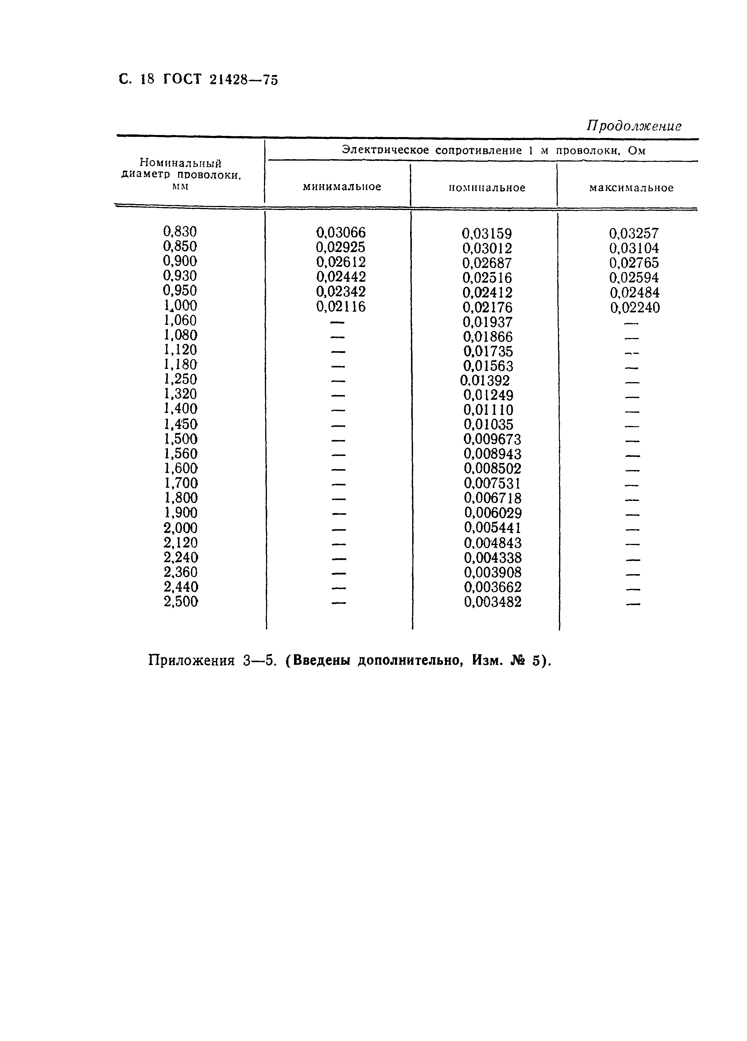 ГОСТ 21428-75