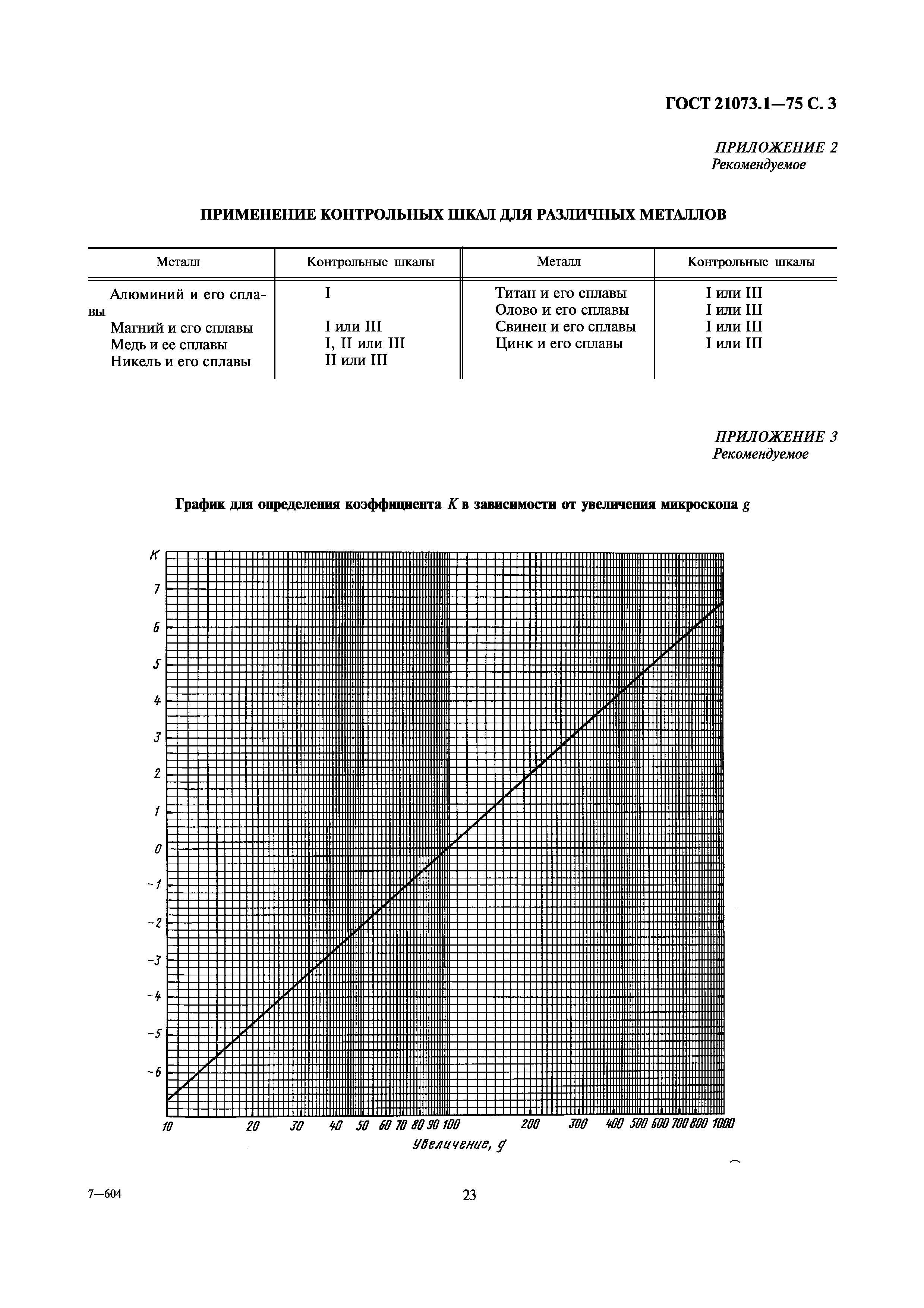 ГОСТ 21073.1-75