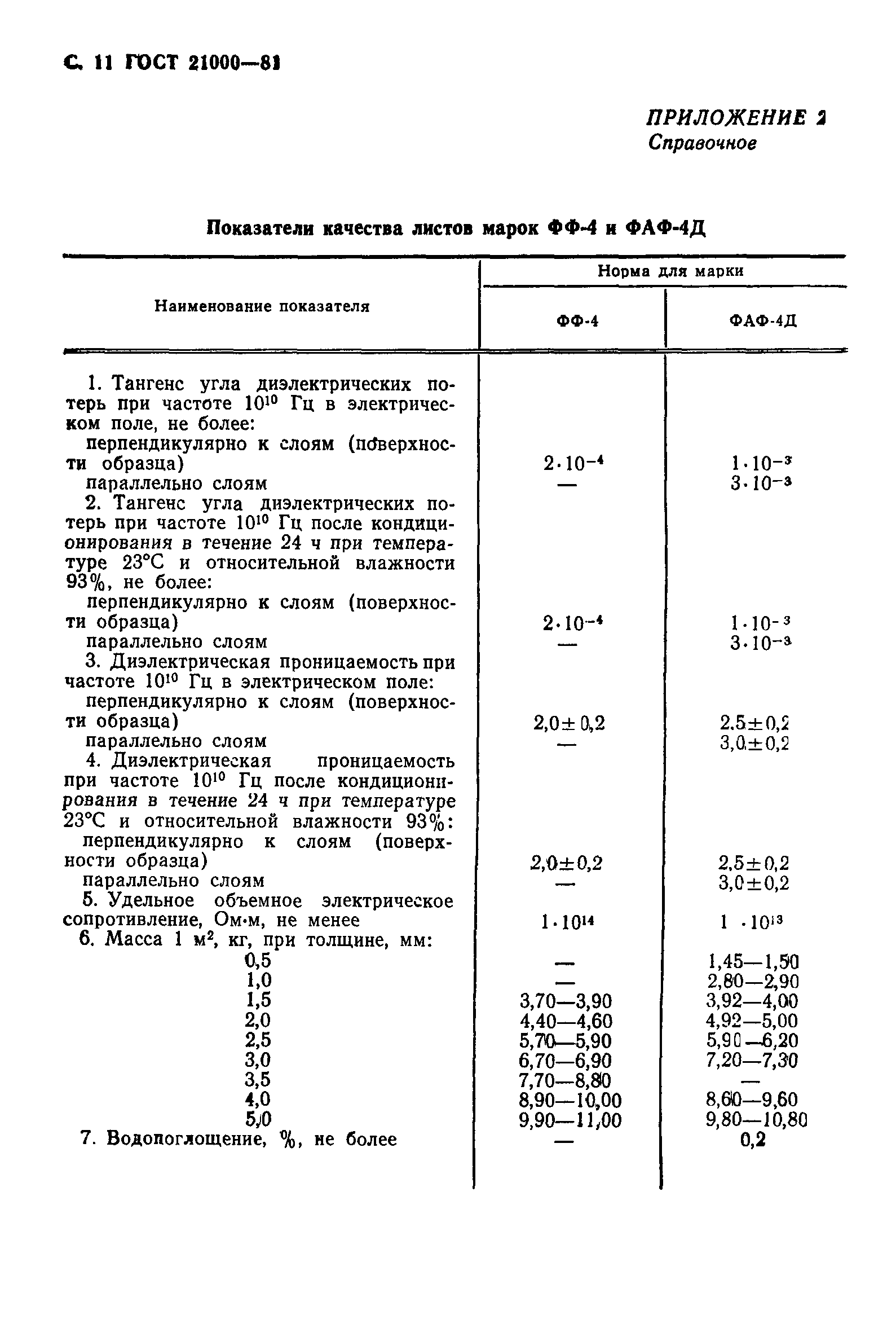 ГОСТ 21000-81