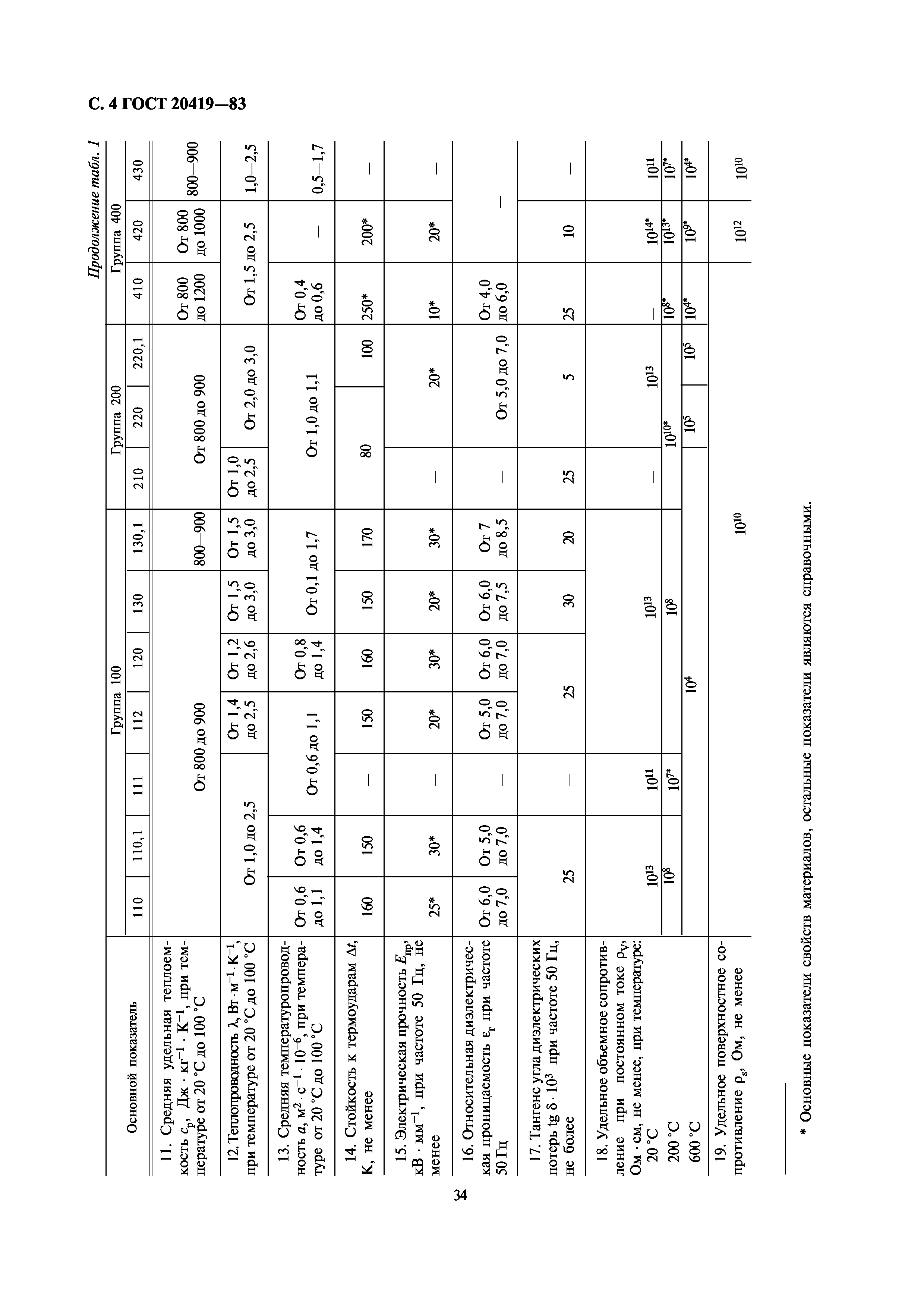 ГОСТ 20419-83