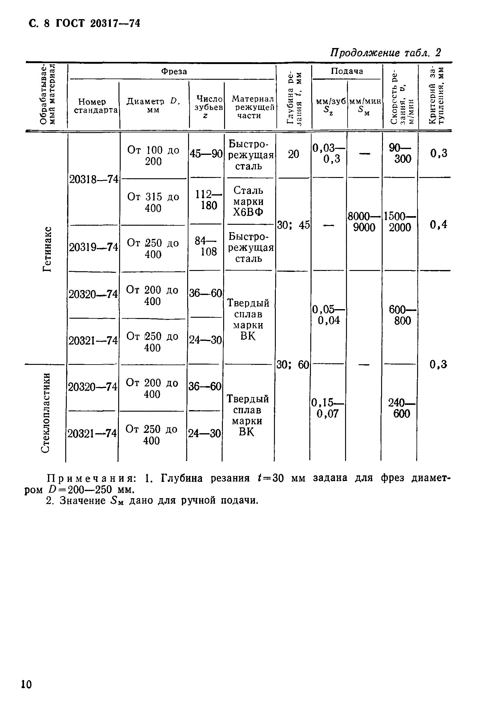 ГОСТ 20317-74