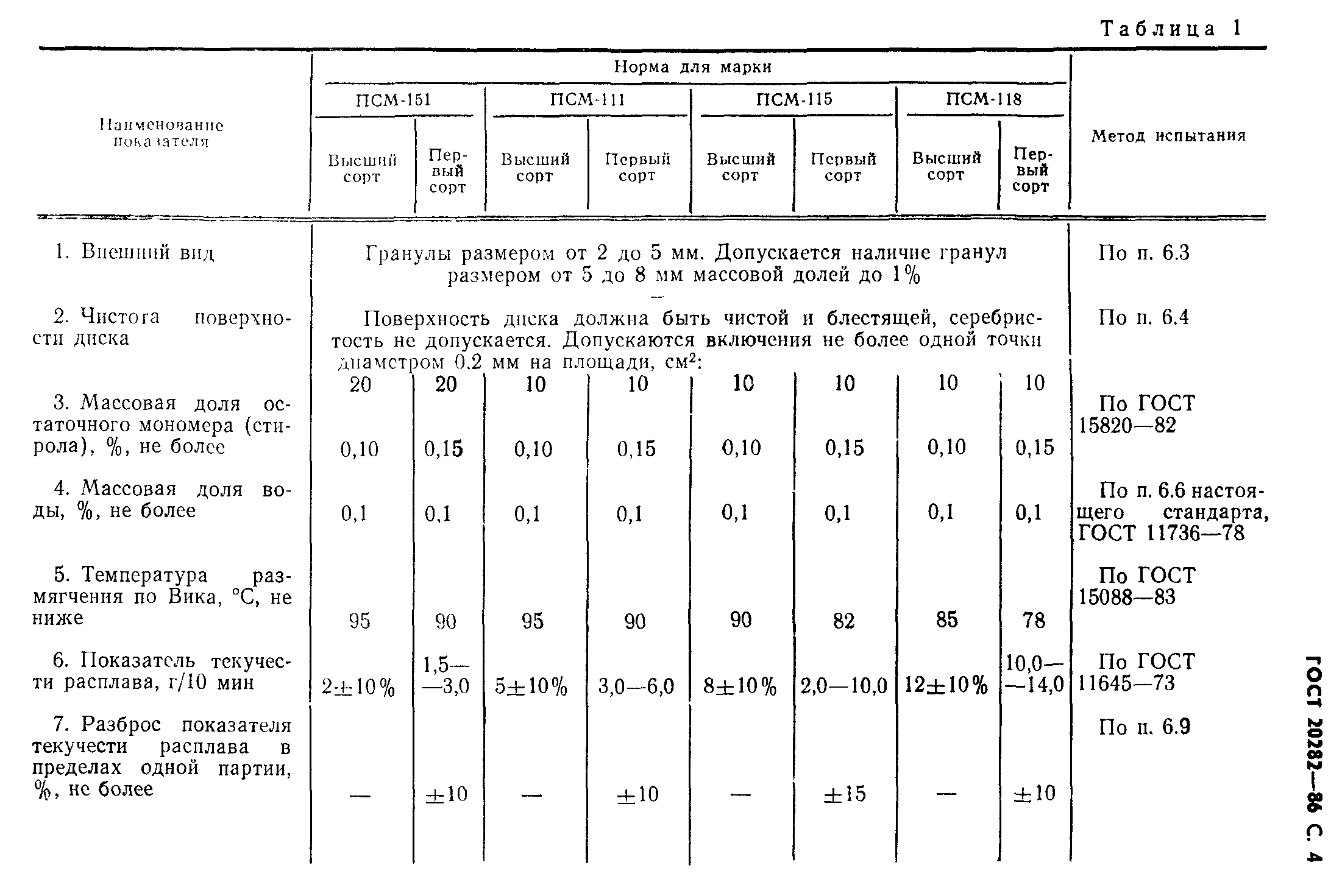 ГОСТ 20282-86