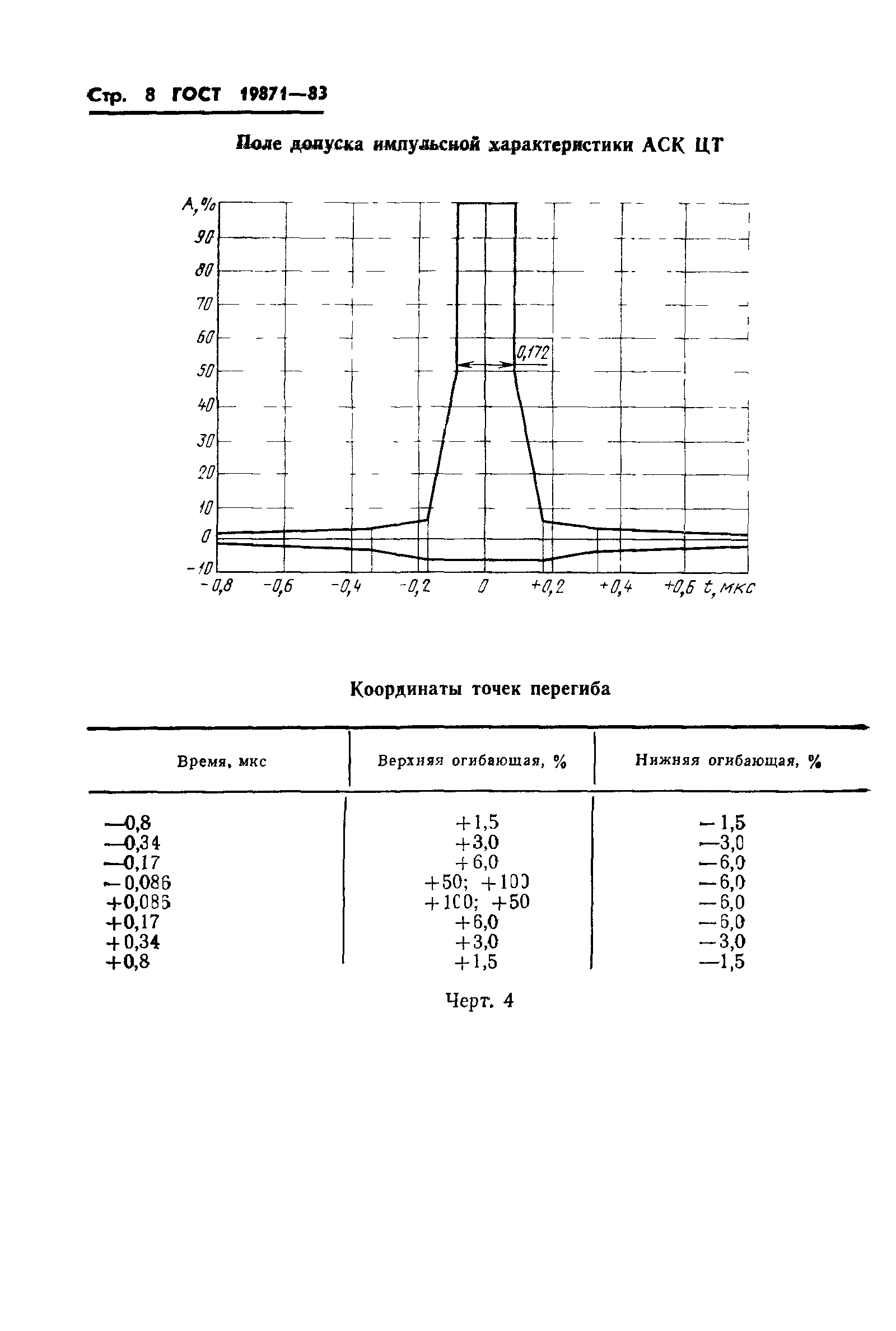 ГОСТ 19871-83