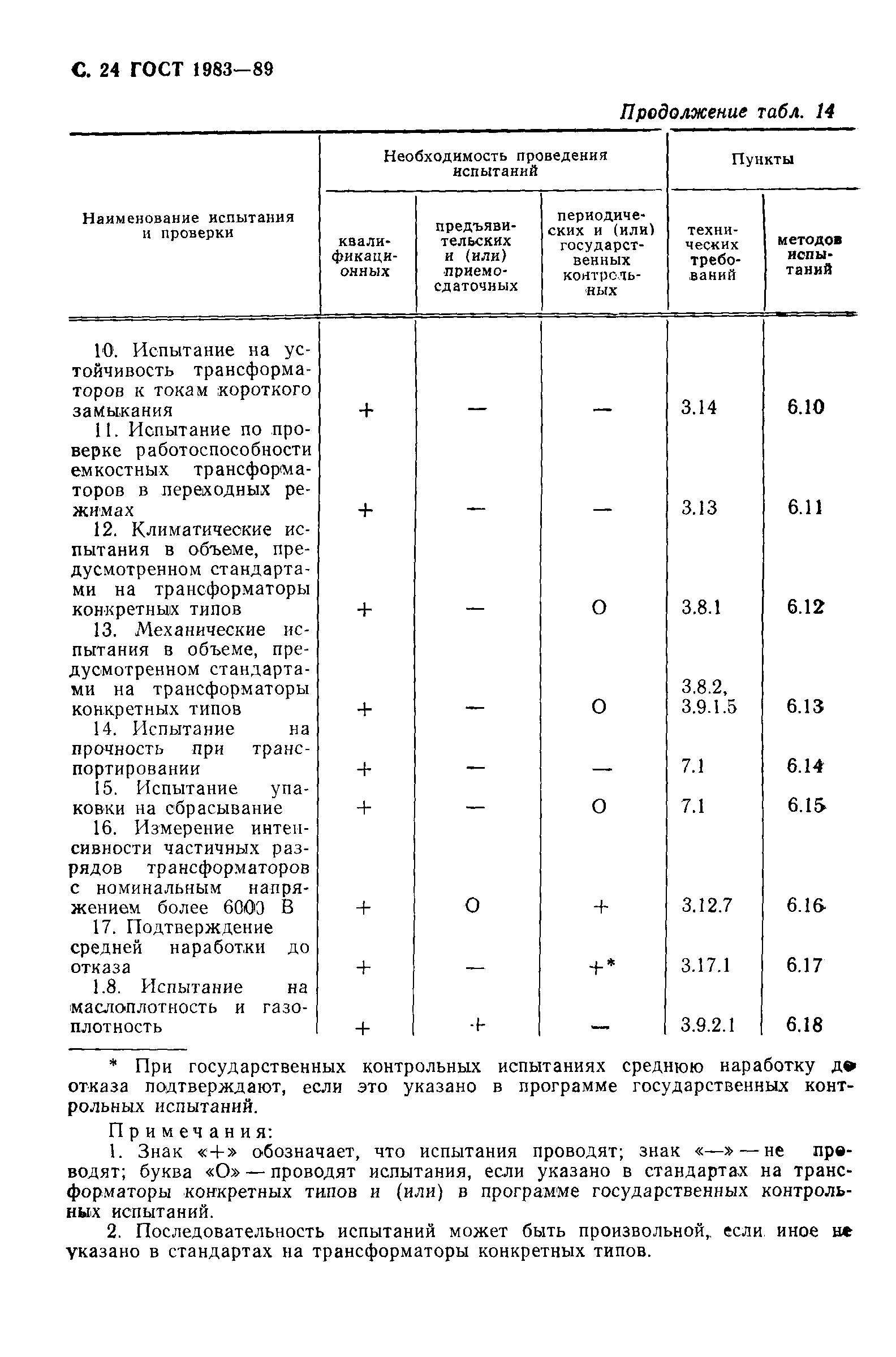 ГОСТ 1983-89