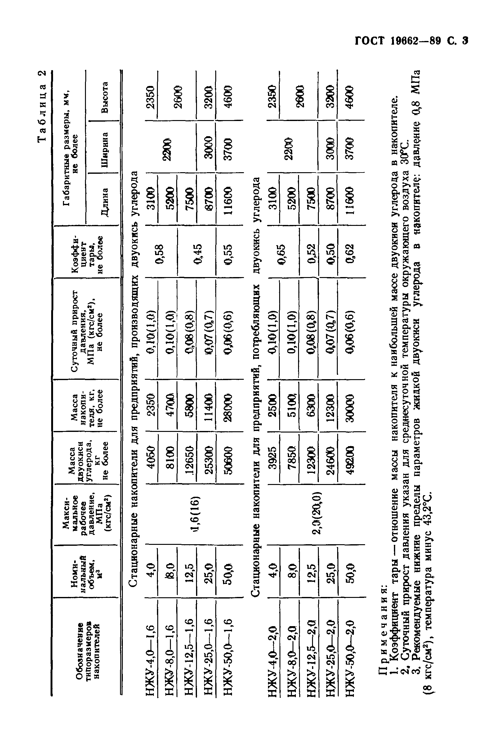 ГОСТ 19662-89