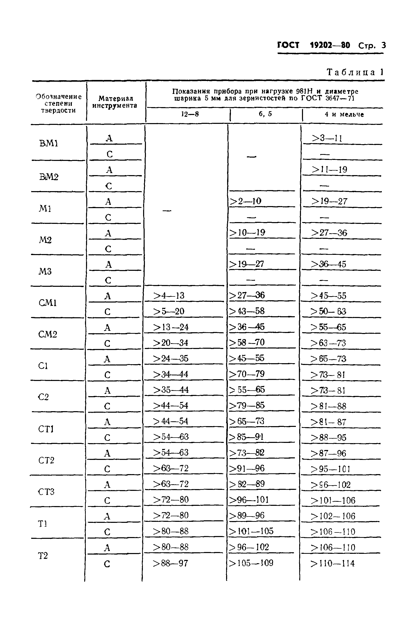 ГОСТ 19202-80