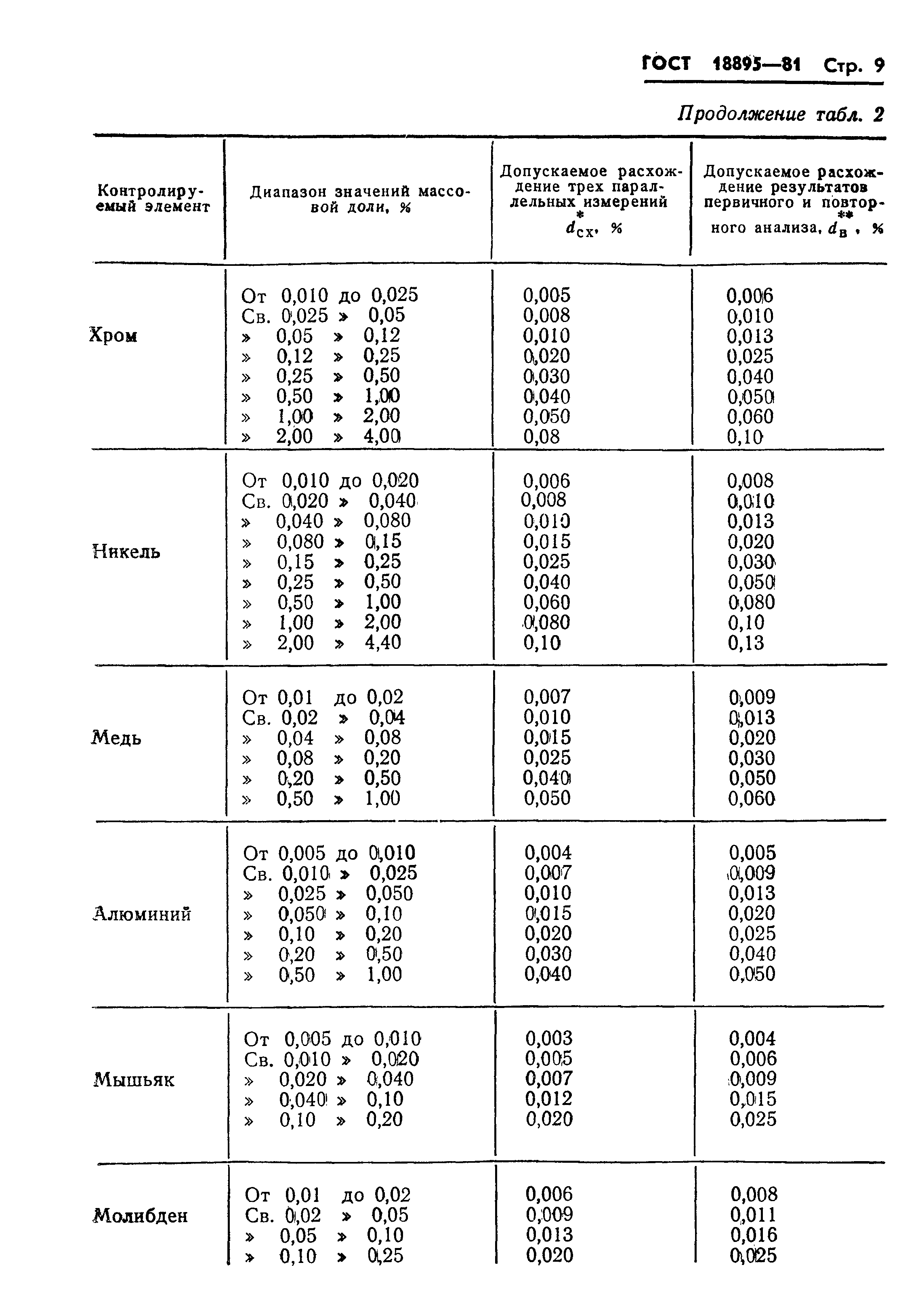 ГОСТ 18895-81