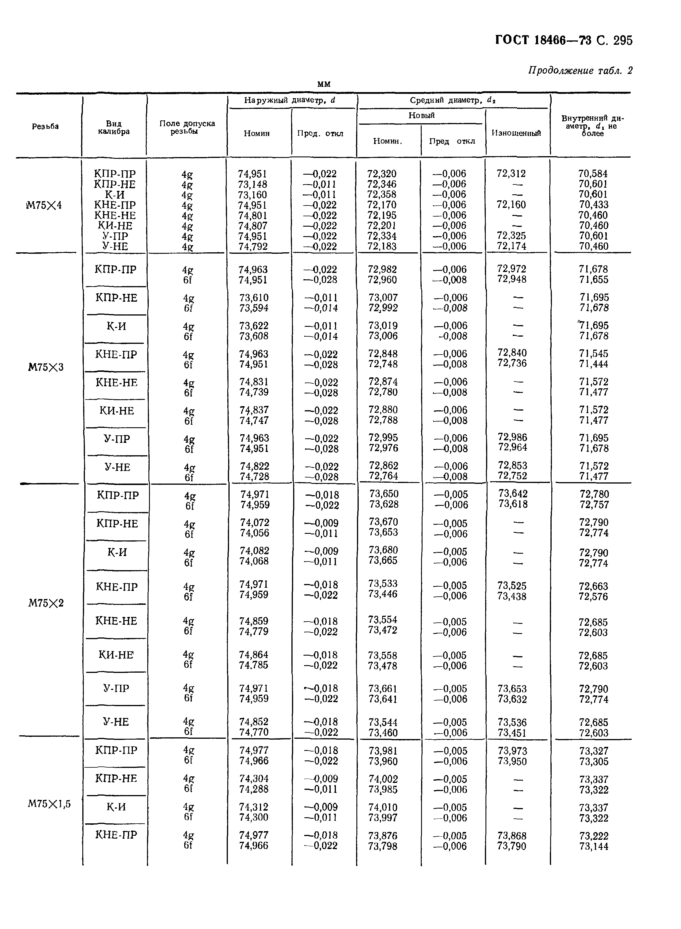 ГОСТ 18466-73