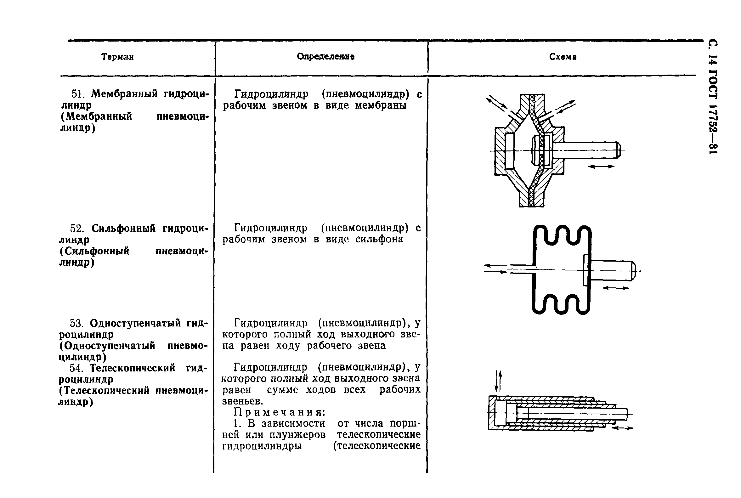 ГОСТ 17752-81