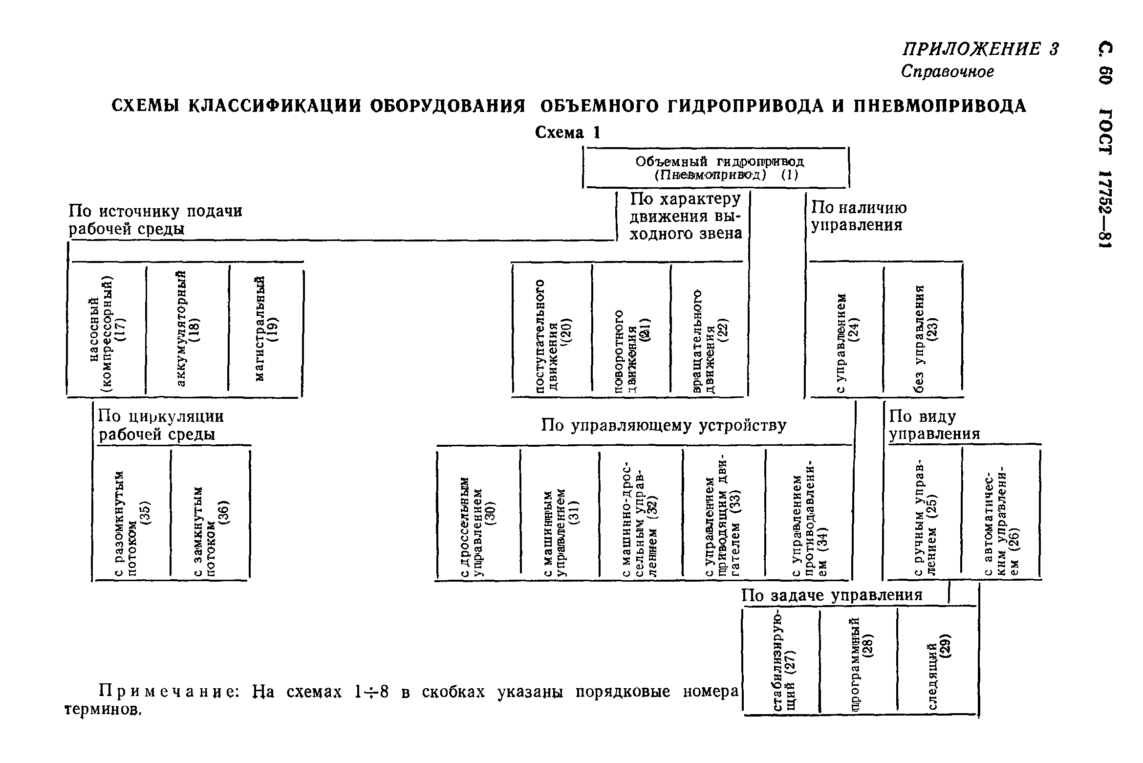 Группы рабочей среды оборудования