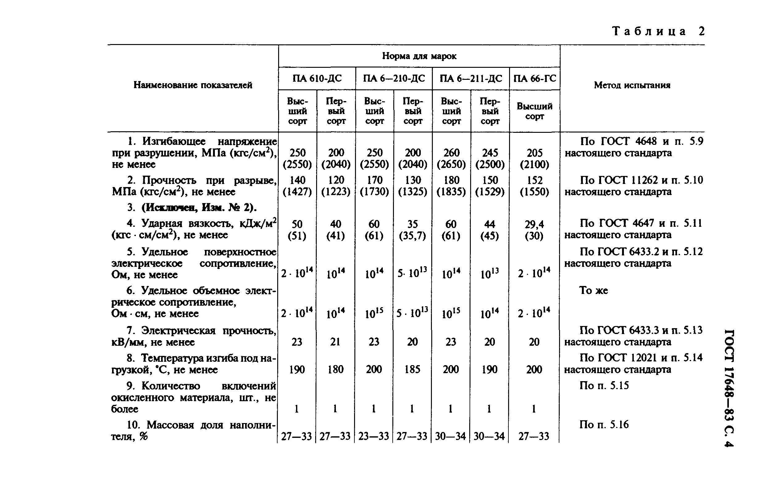 ГОСТ 17648-83