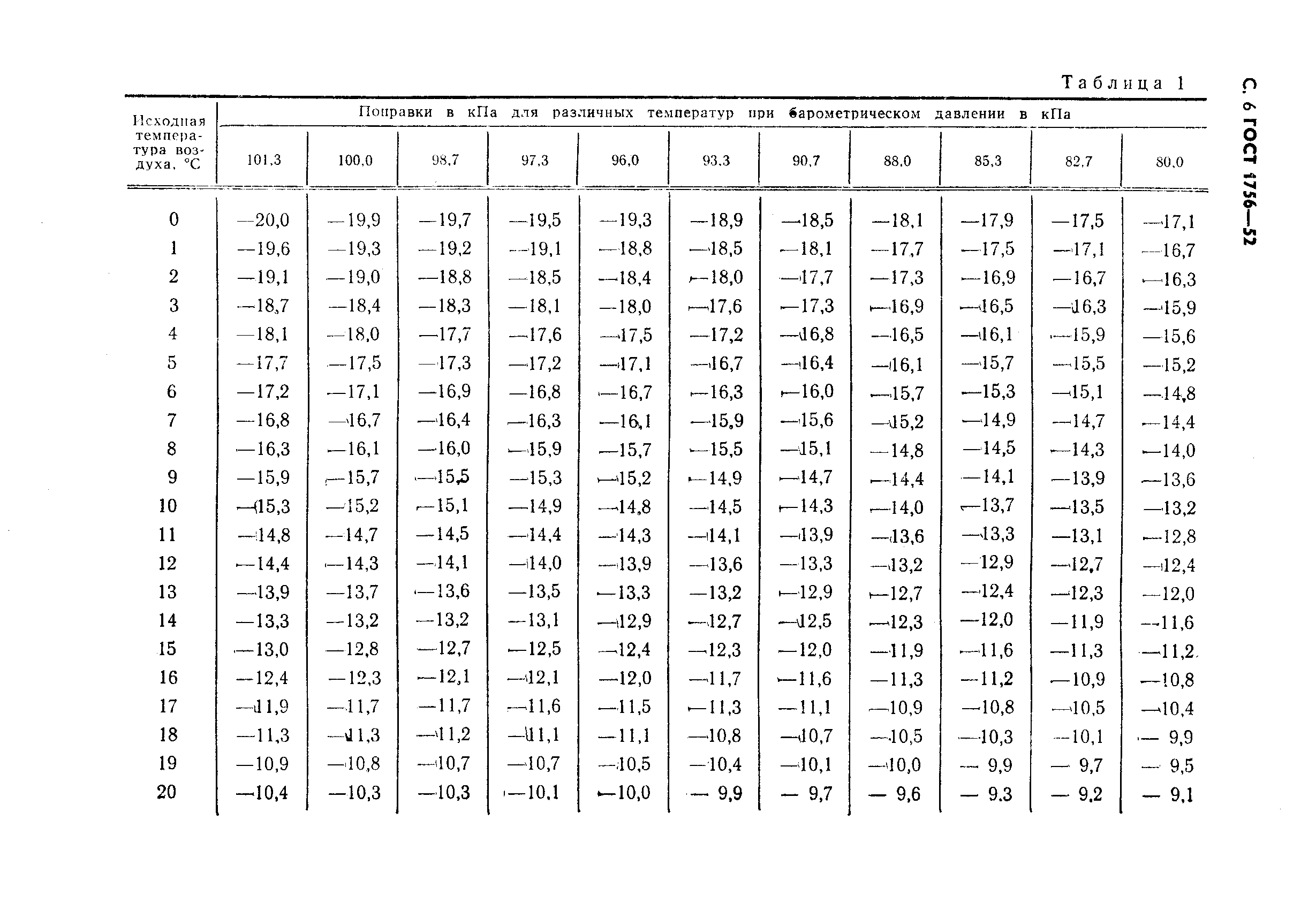 ГОСТ 1756-52