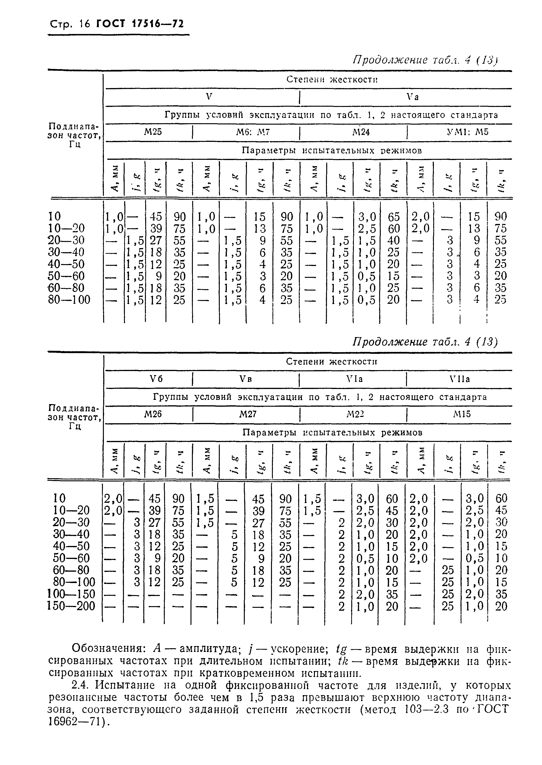 ГОСТ 17516-72