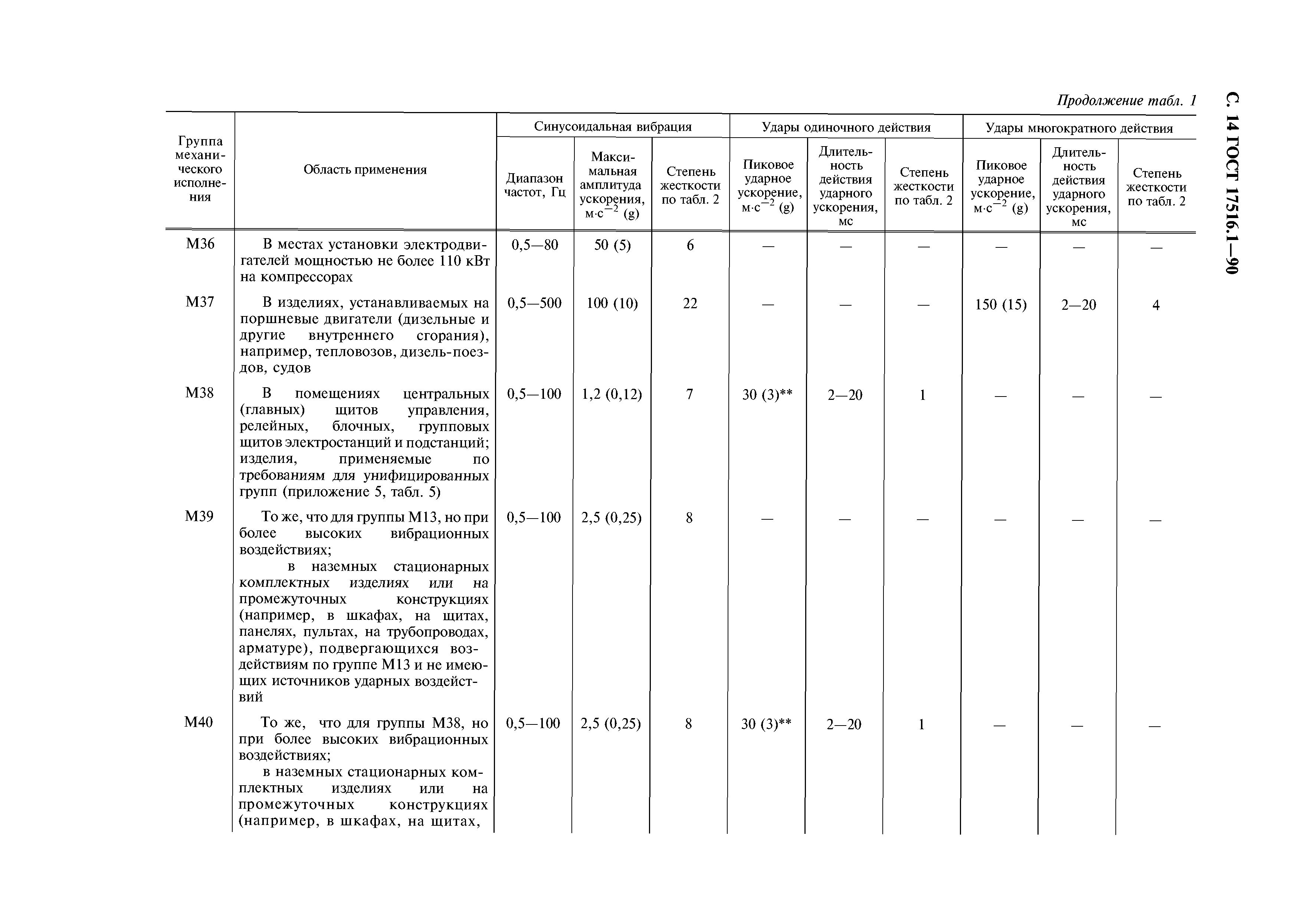 ГОСТ 17516.1-90