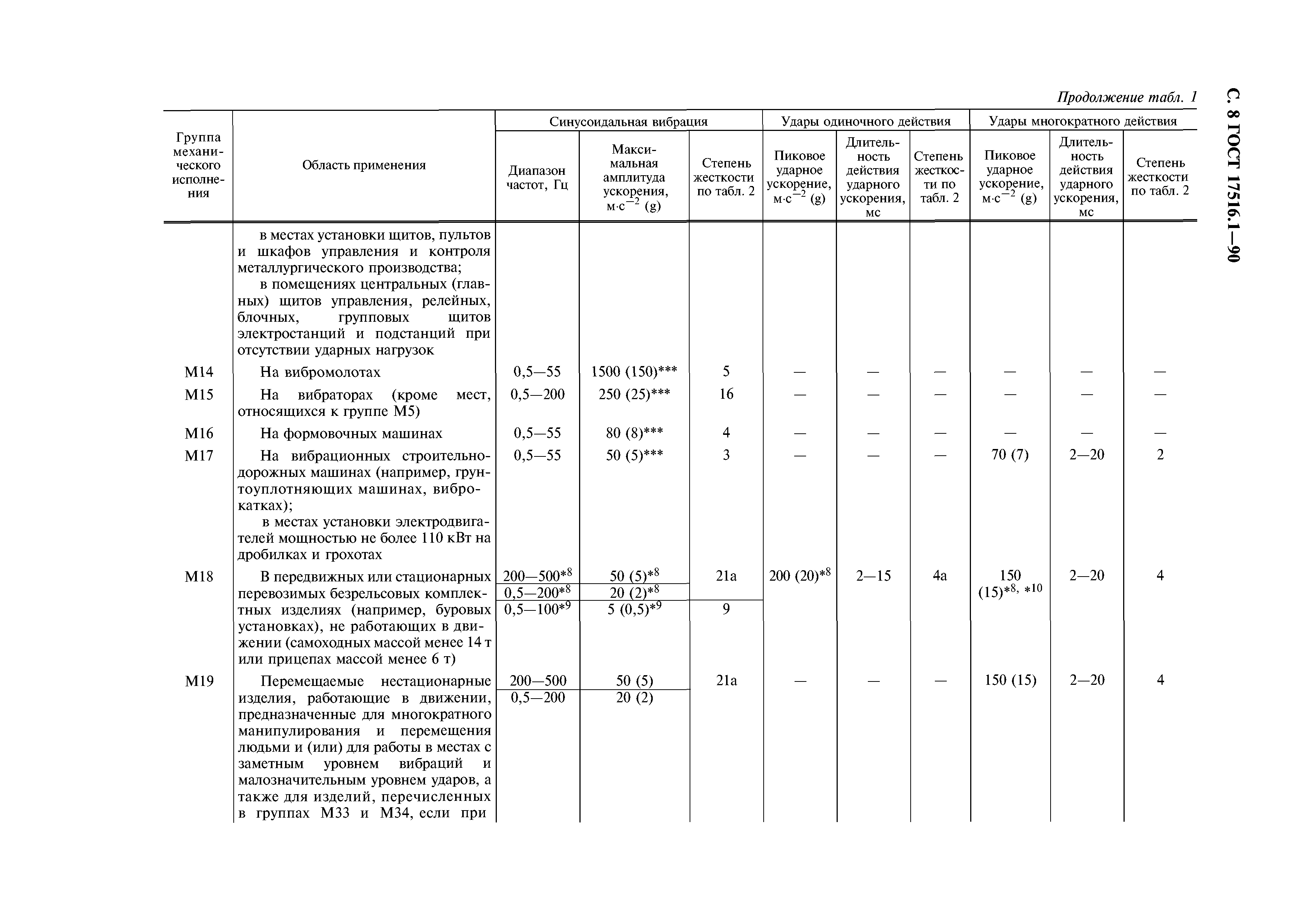 ГОСТ 17516.1-90