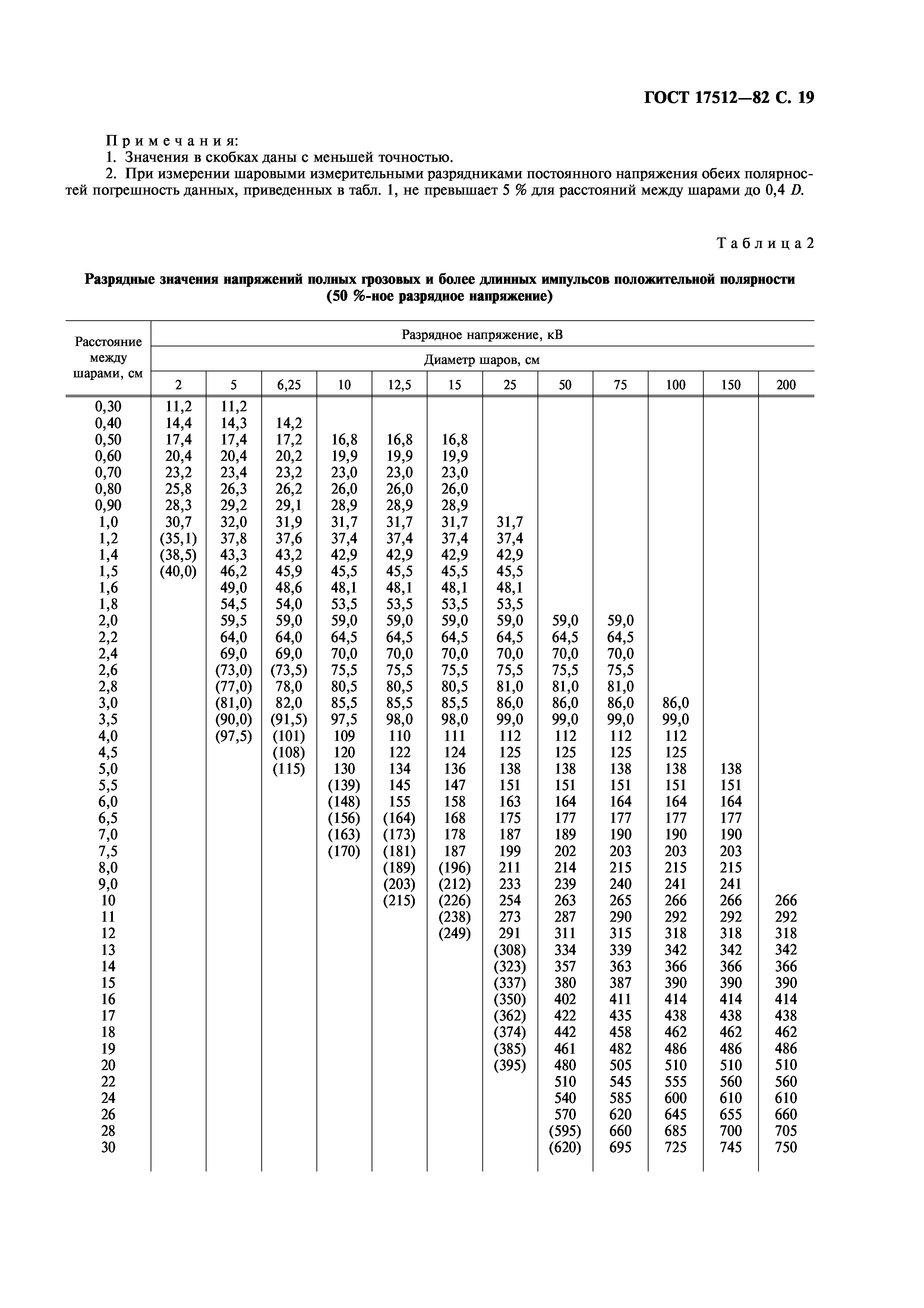 ГОСТ 17512-82