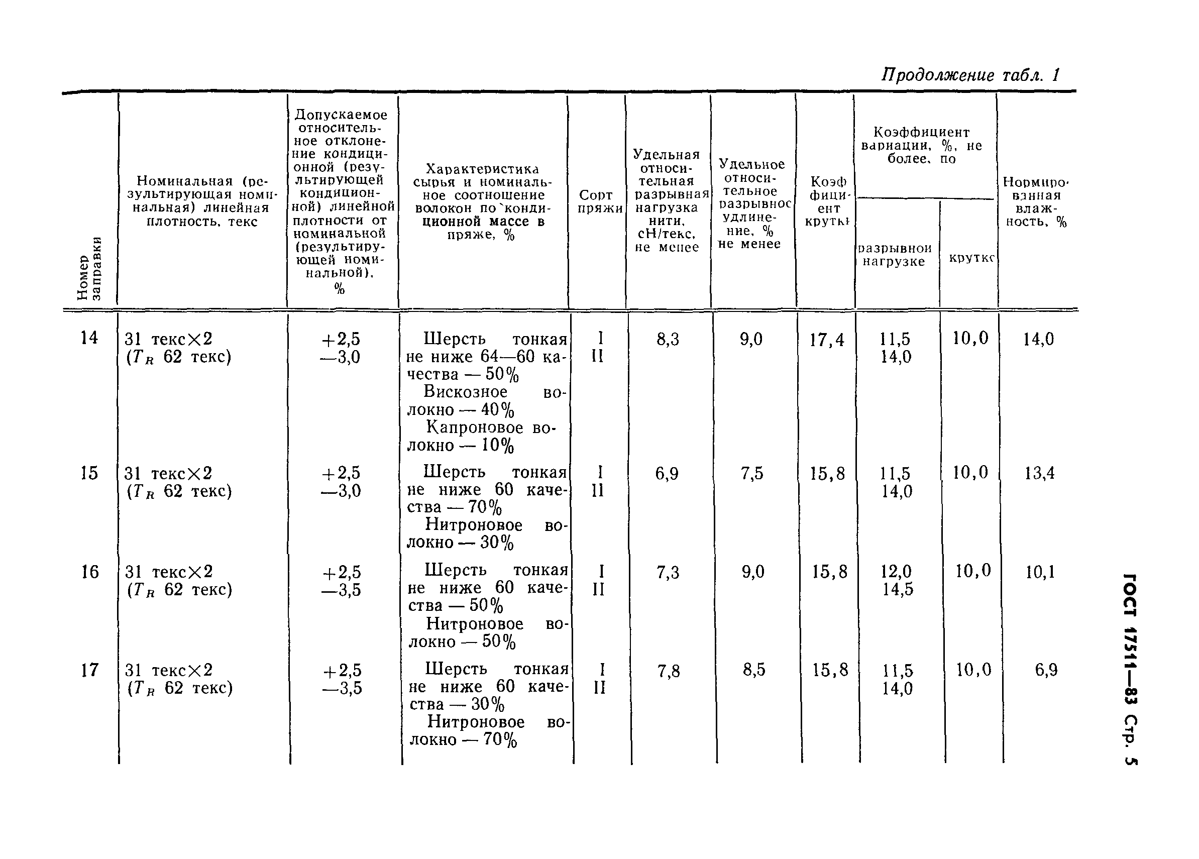 ГОСТ 17511-83