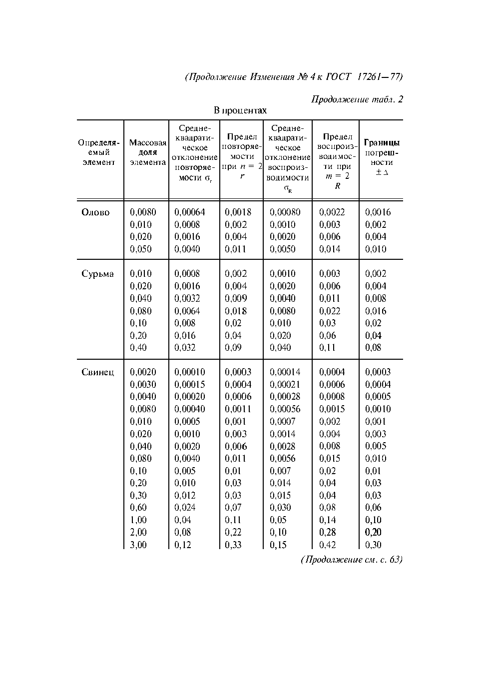 ГОСТ 17261-77