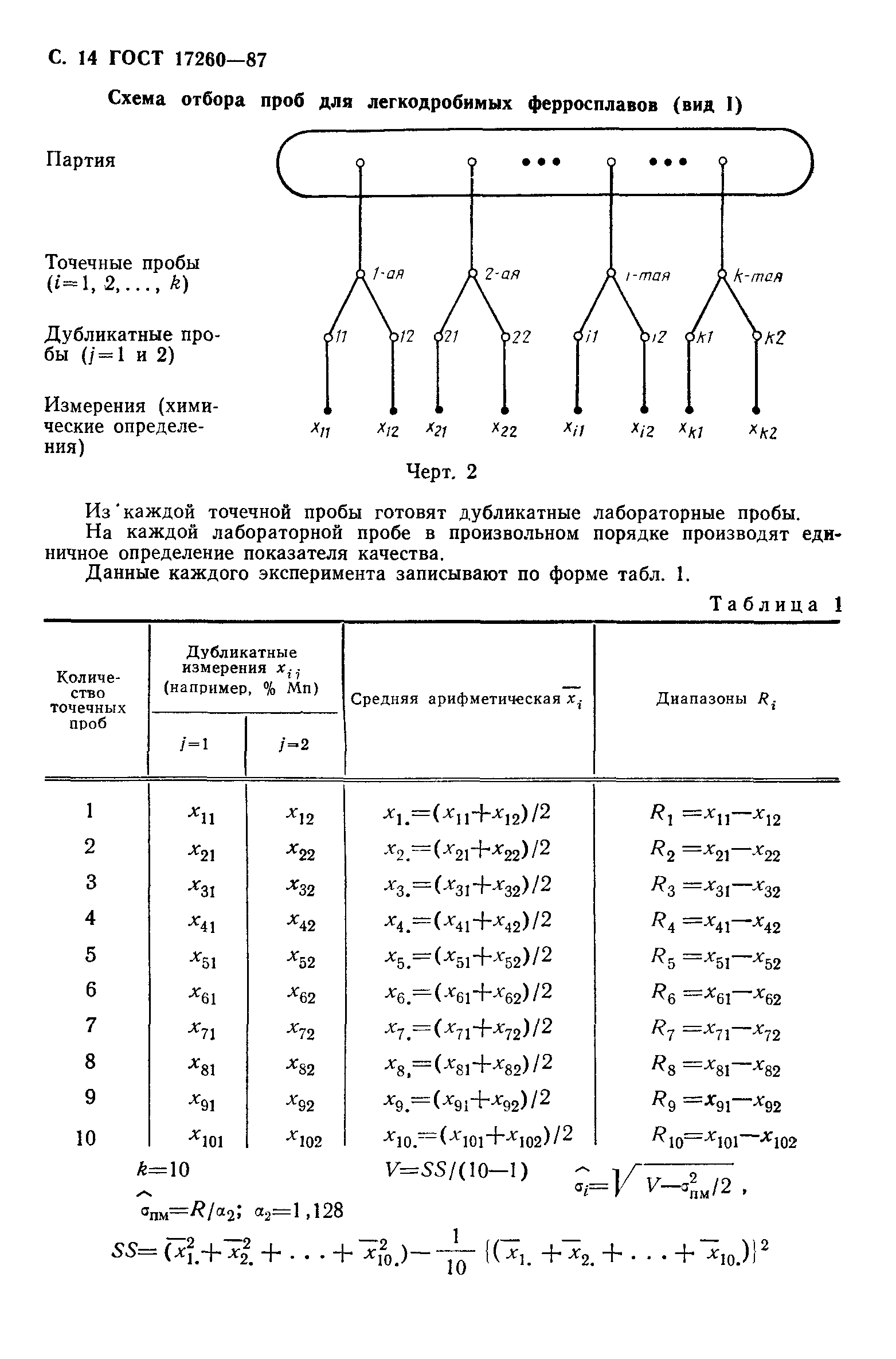 ГОСТ 17260-87