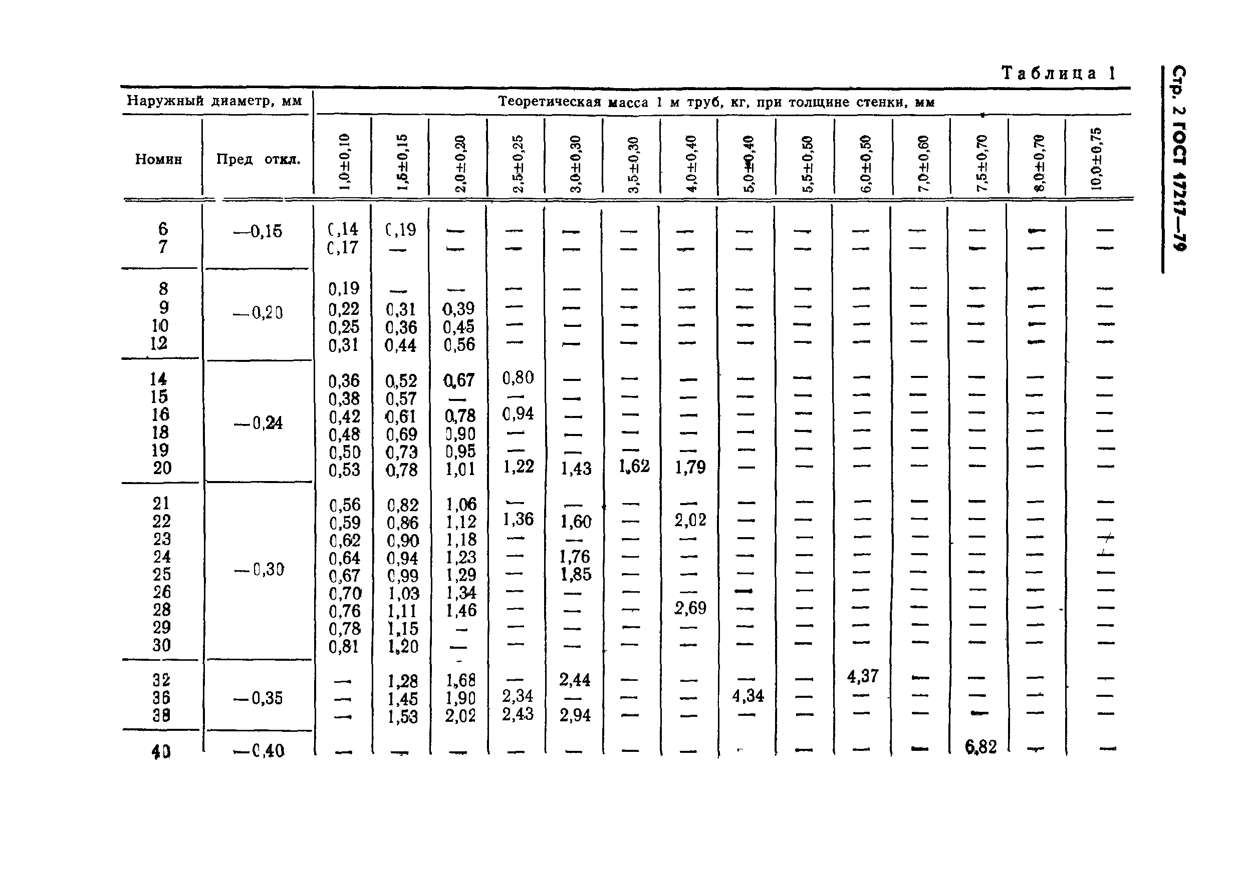 ГОСТ 17217-79