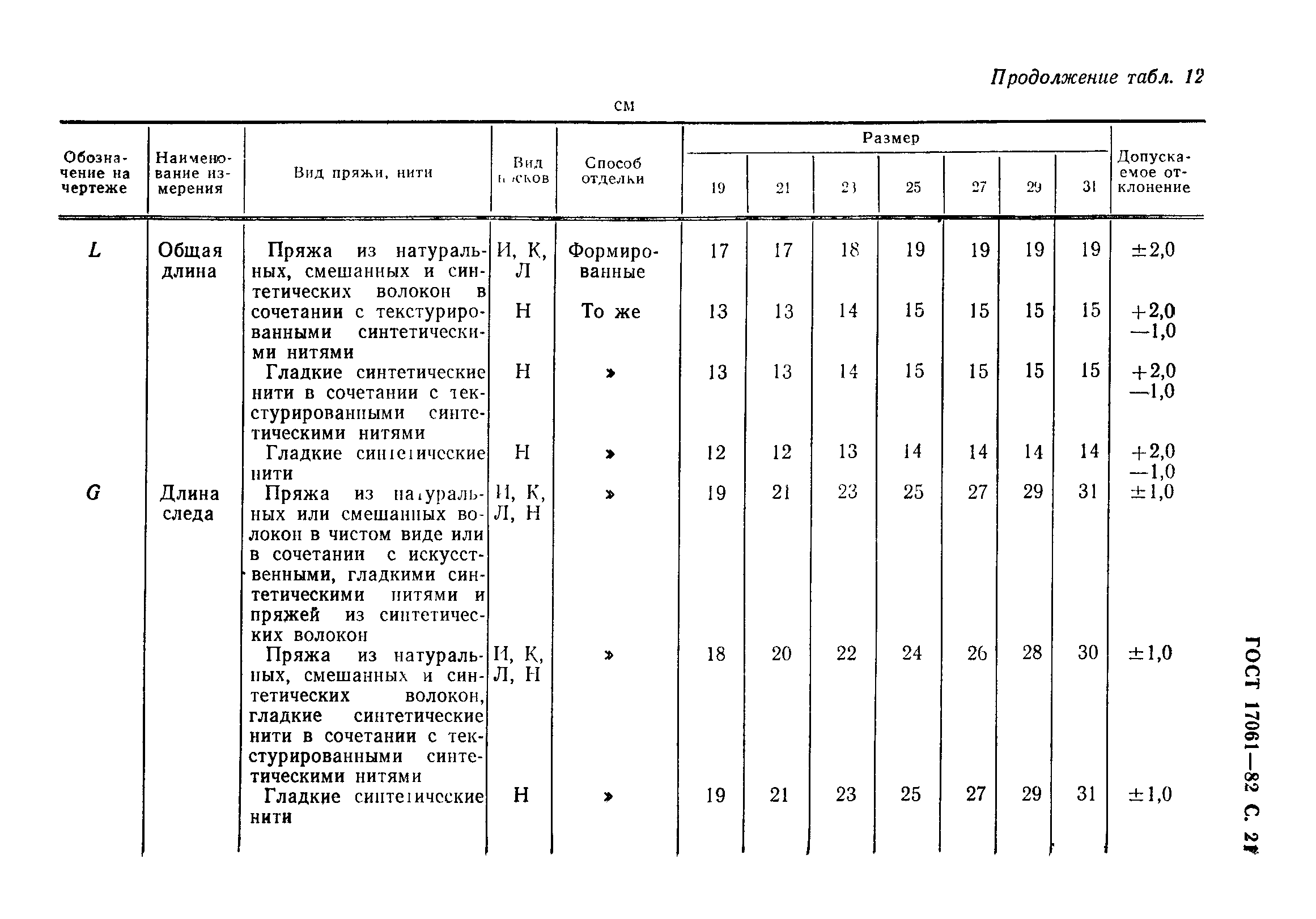 ГОСТ 17061-82