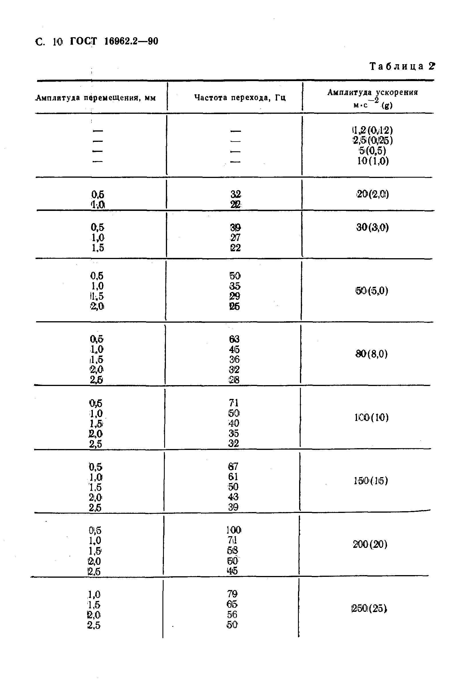 ГОСТ 16962.2-90