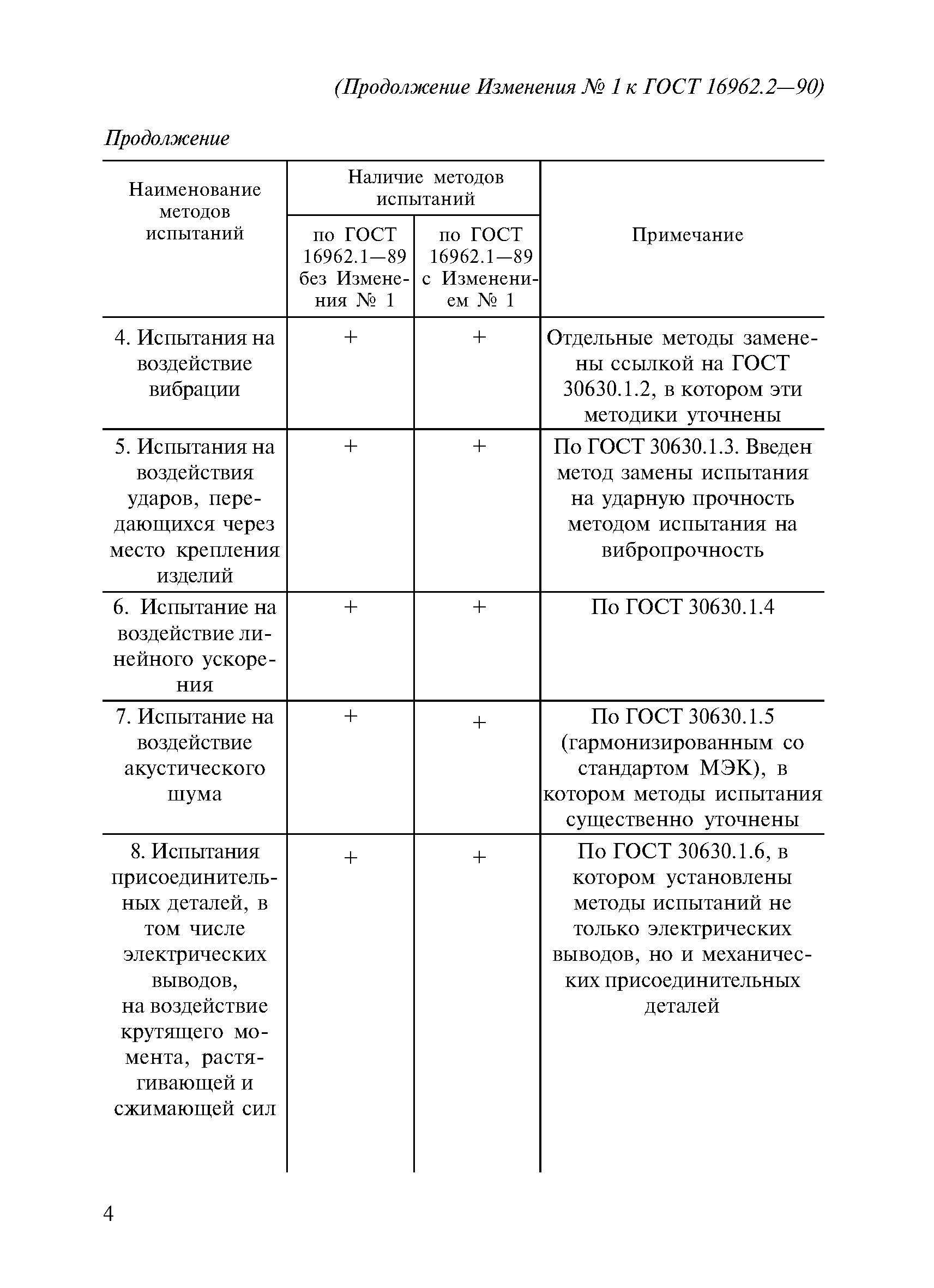 ГОСТ 16962.2-90