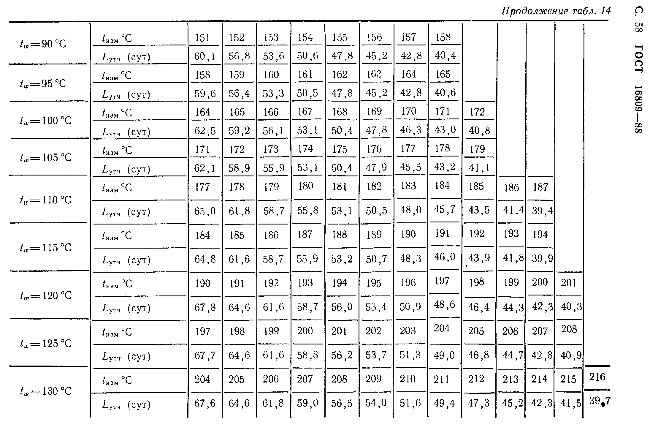 ГОСТ 16809-88