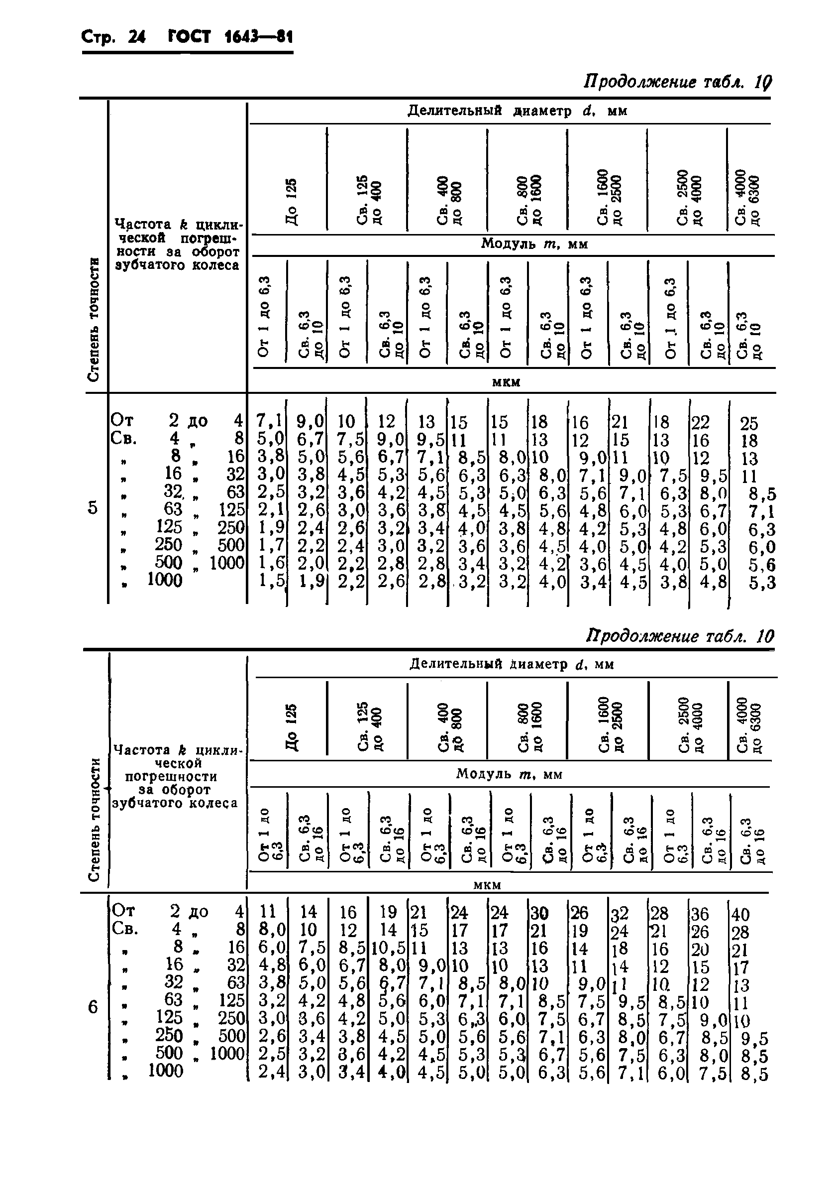 ГОСТ 1643-81