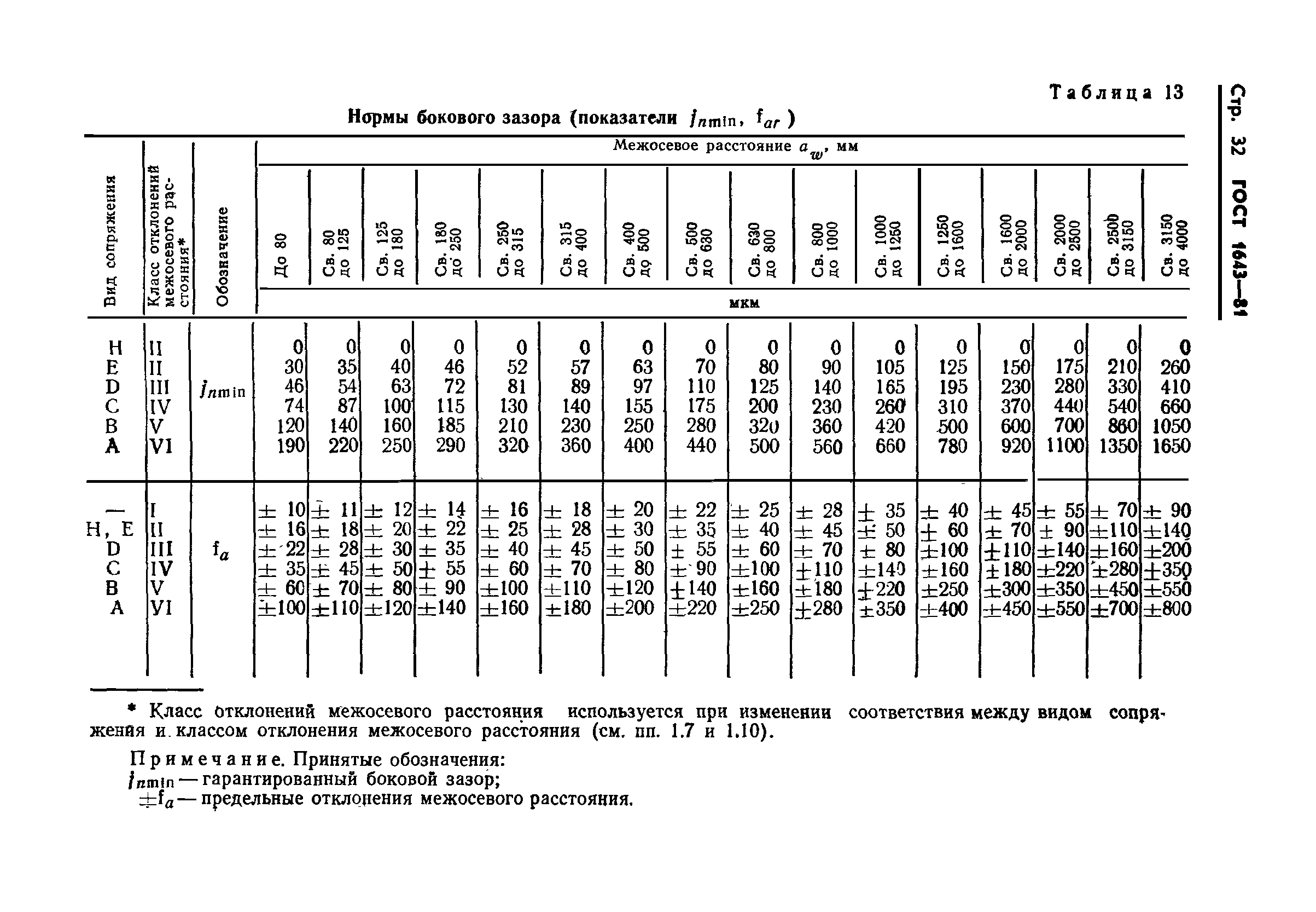 ГОСТ 1643-81