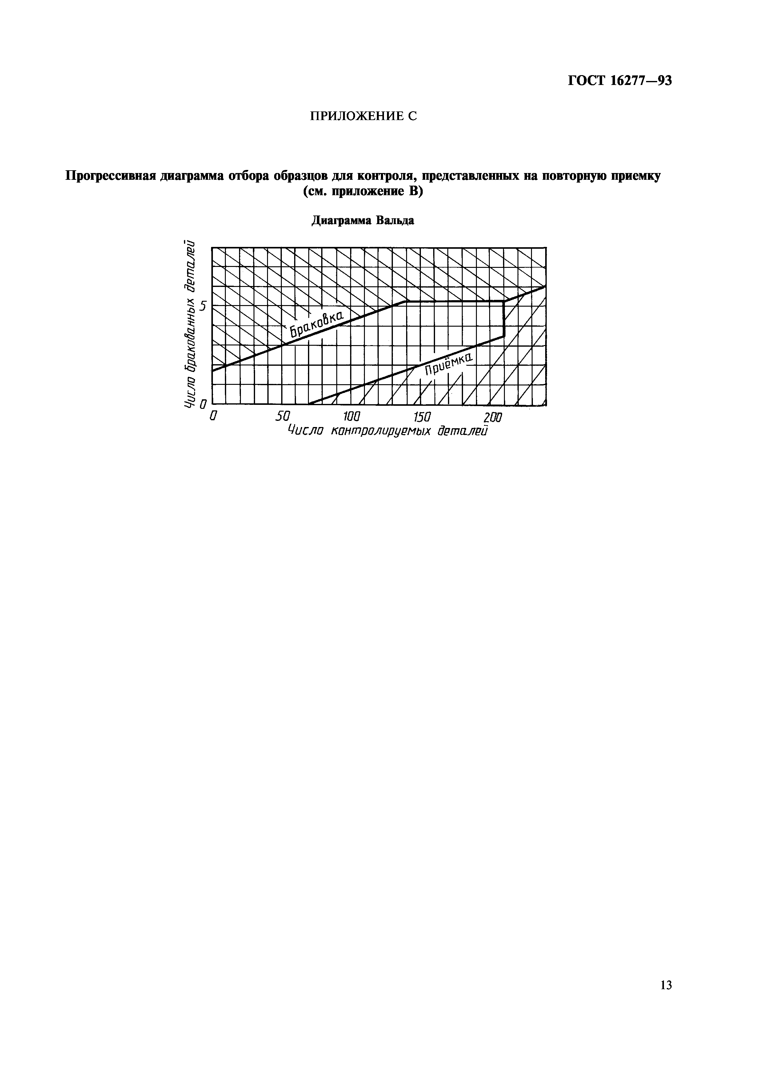 ГОСТ 16277-93