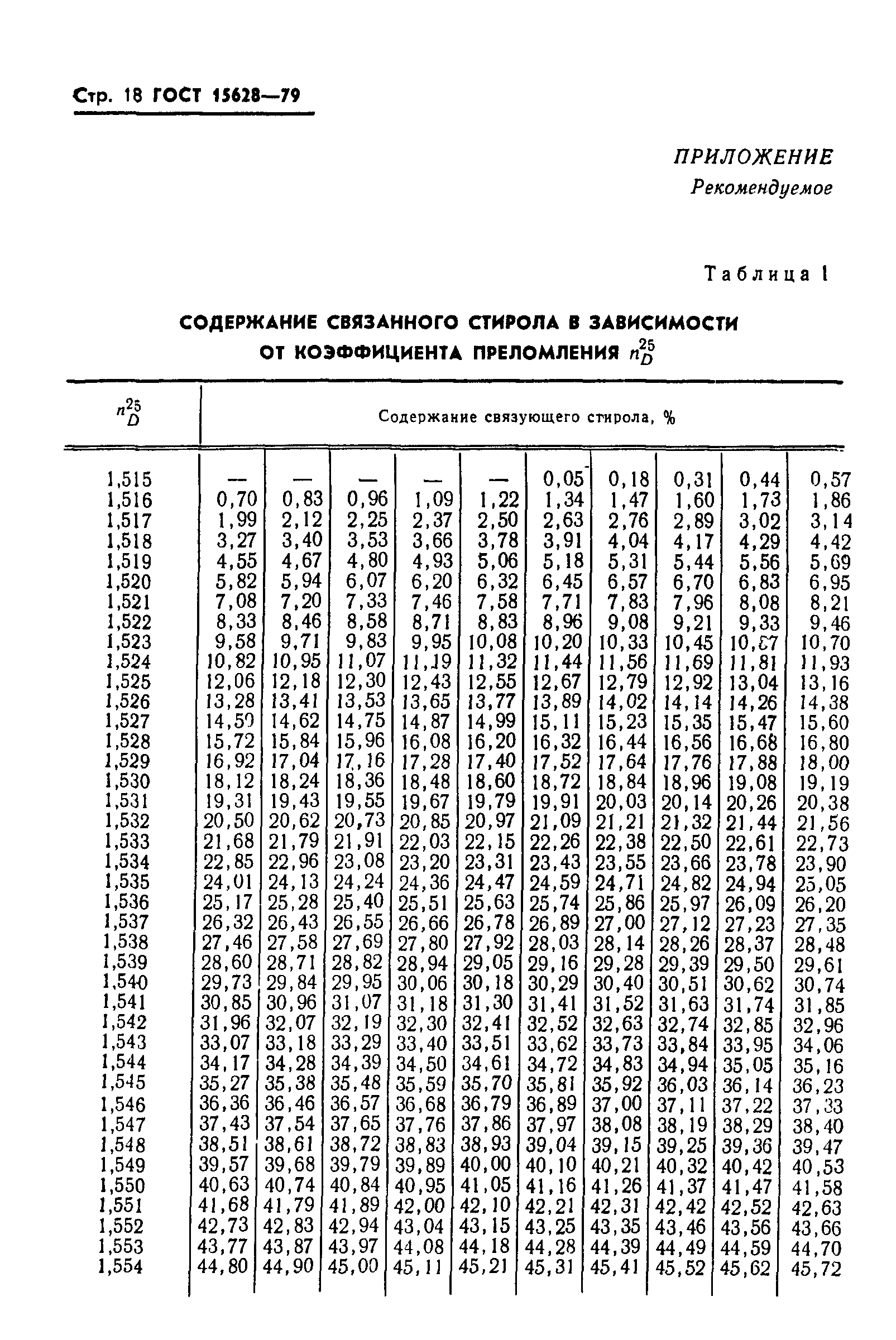 ГОСТ 15628-79