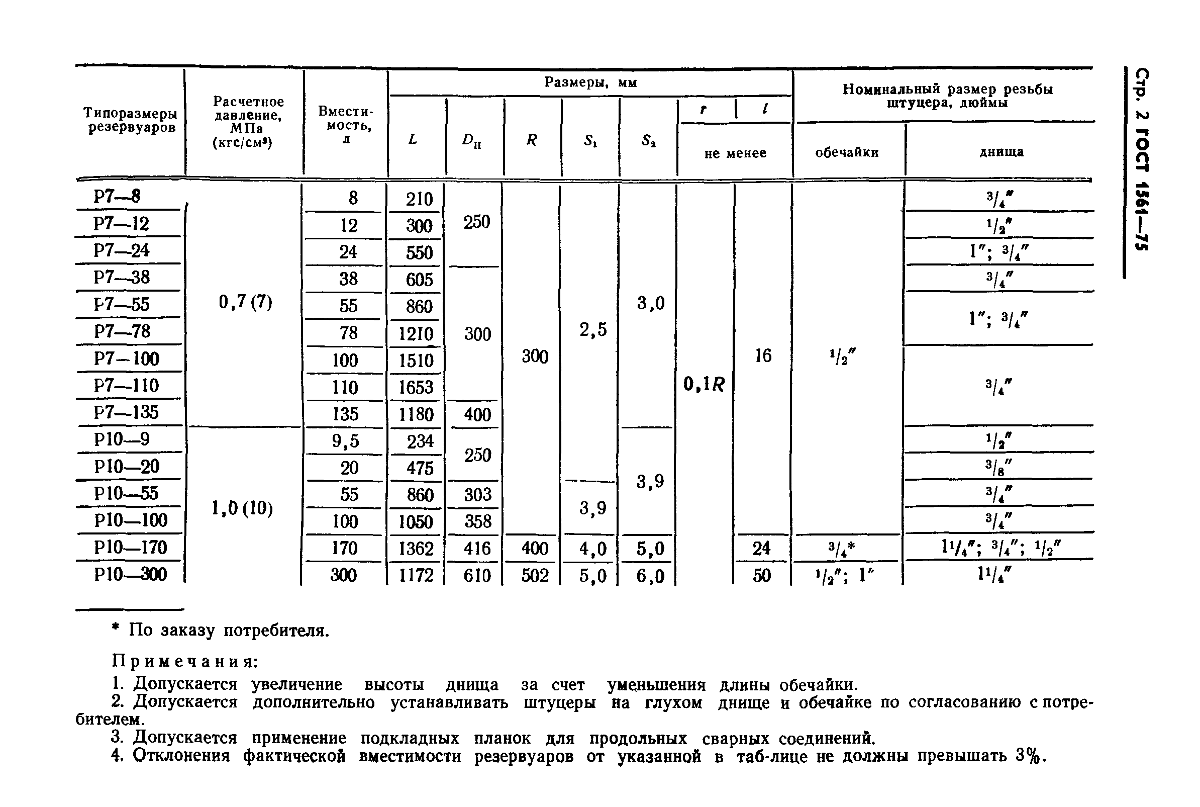 ГОСТ 1561-75