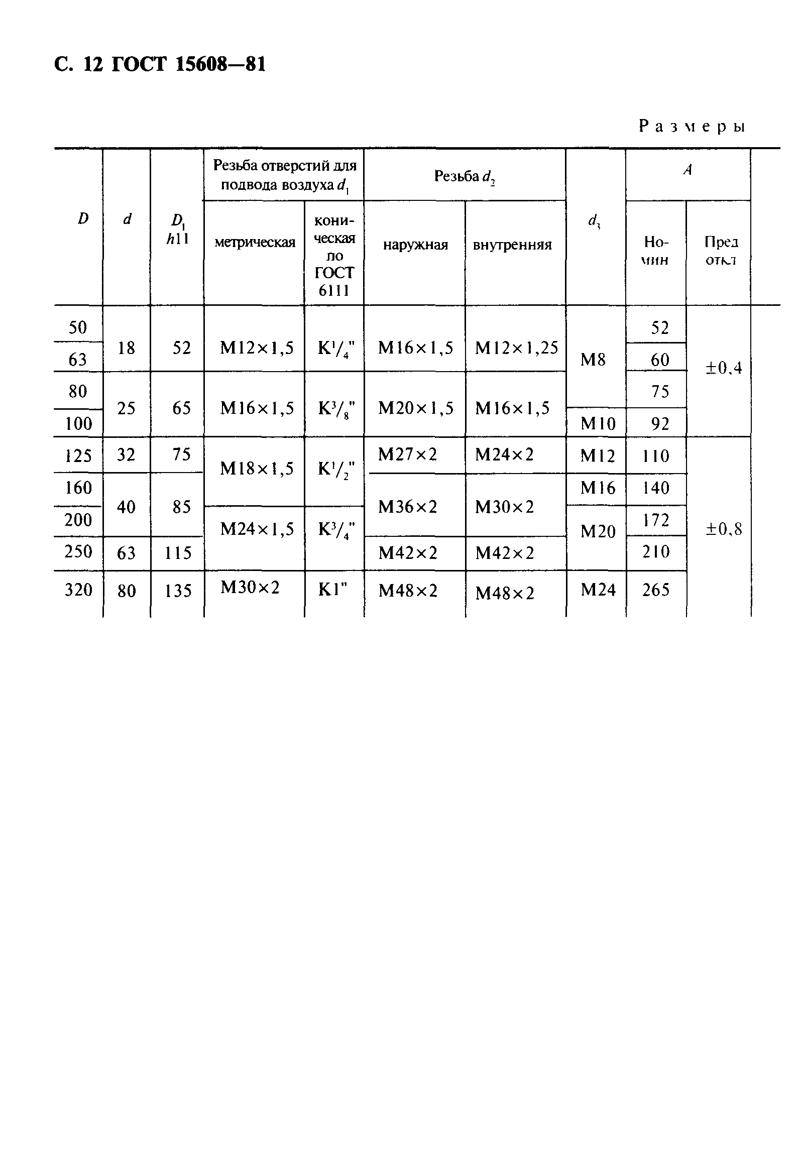 ГОСТ 15608-81