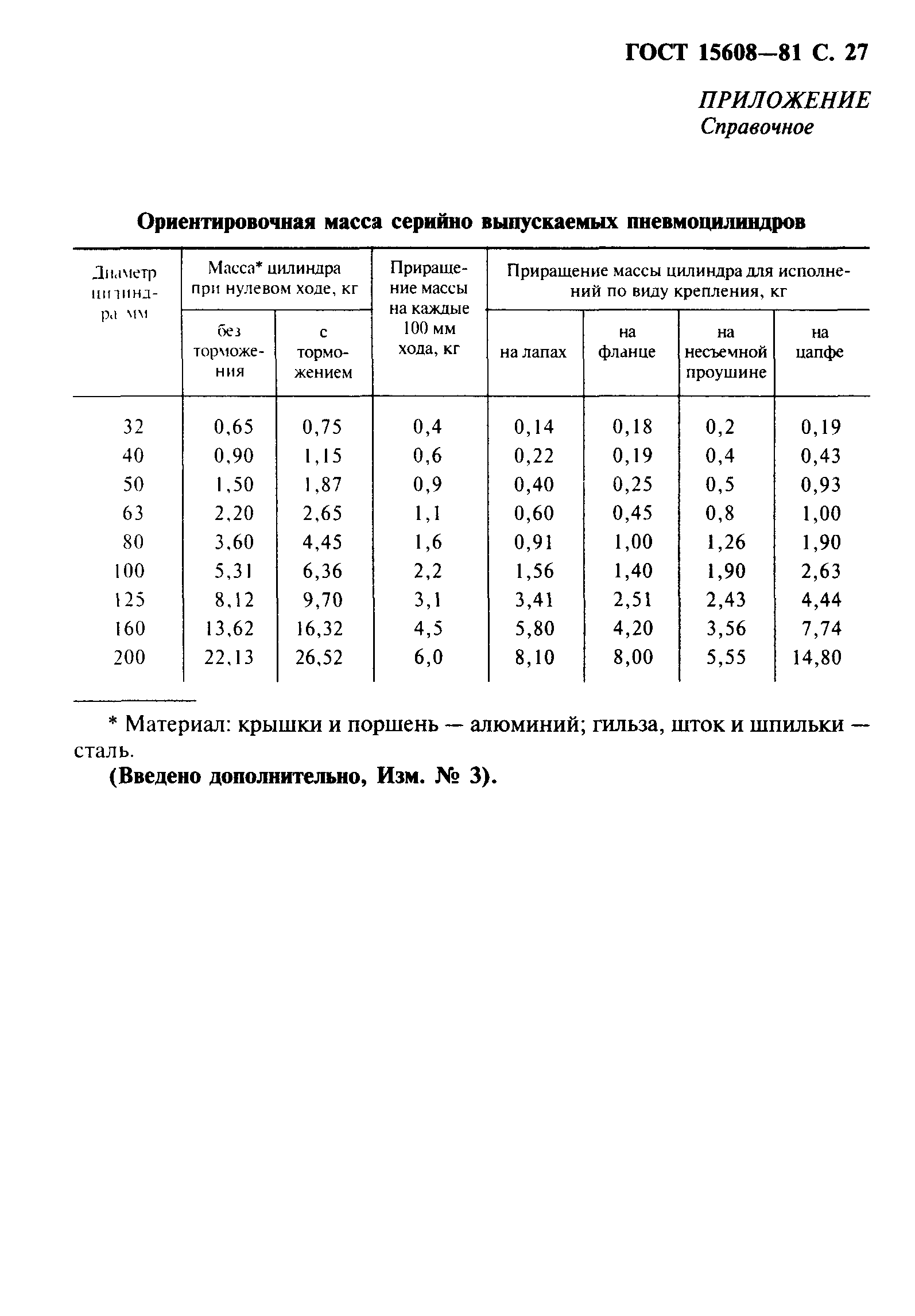 ГОСТ 15608-81