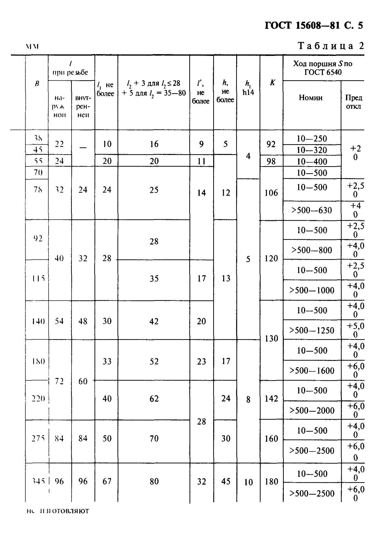 ГОСТ 15608-81