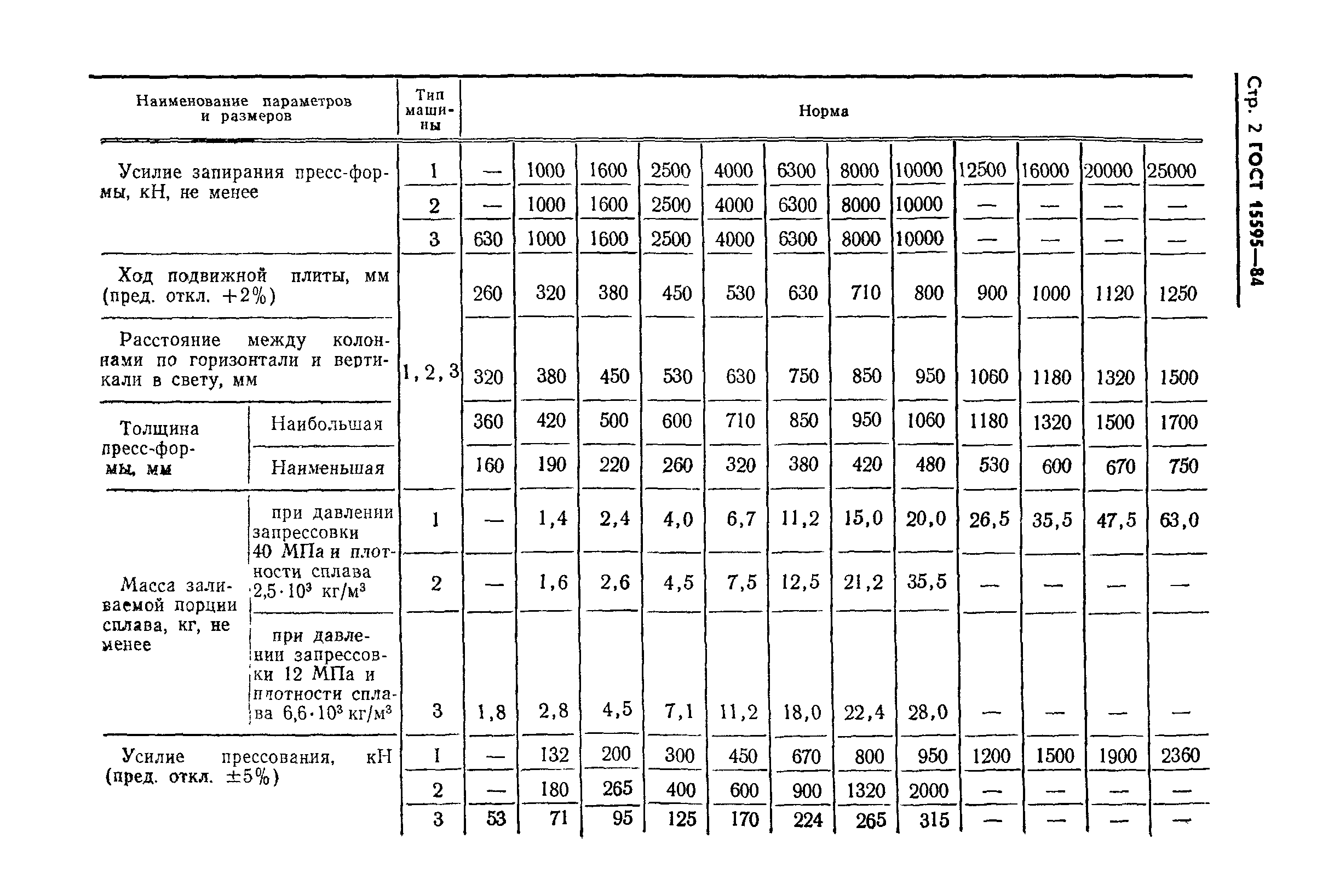 ГОСТ 15595-84