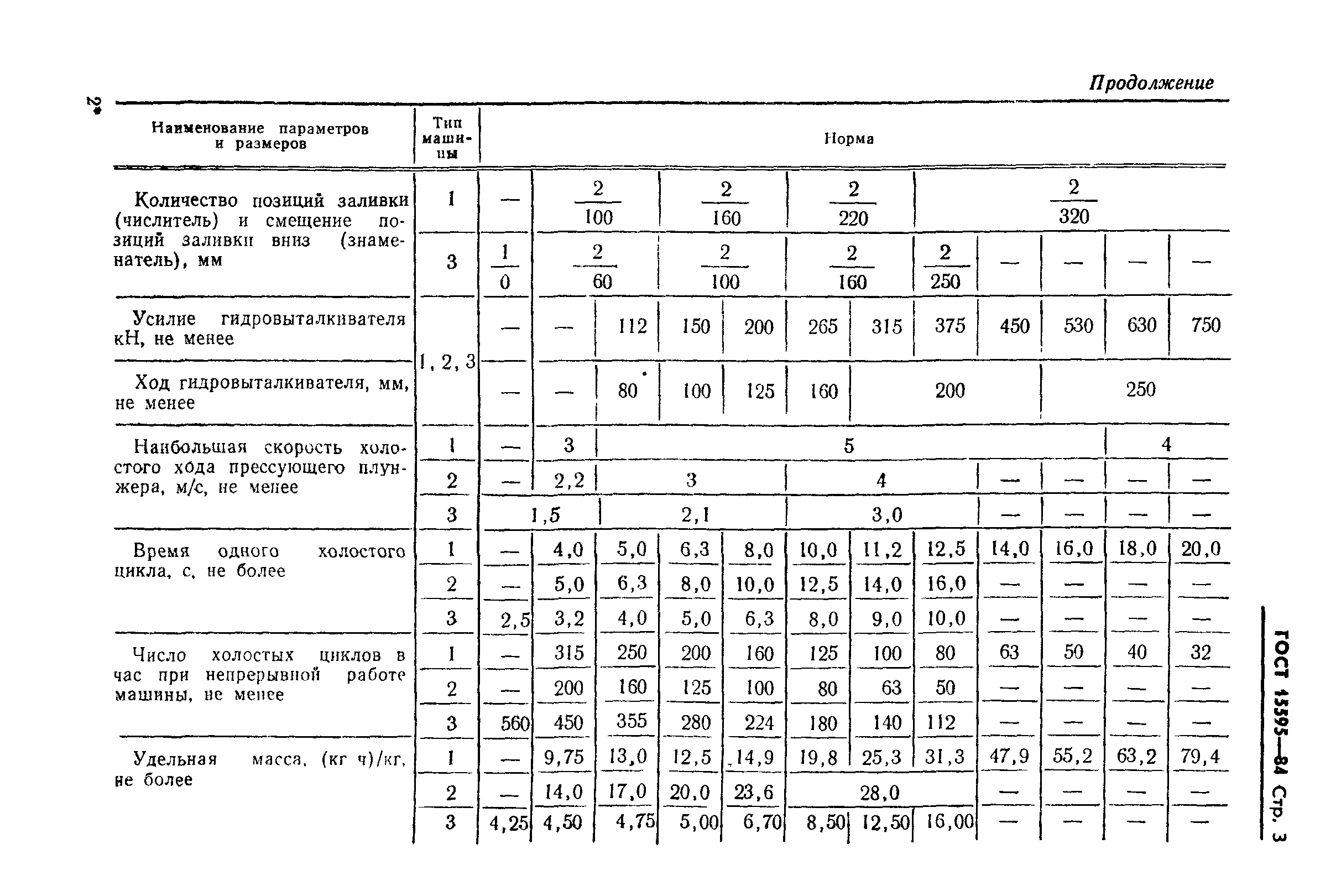 ГОСТ 15595-84