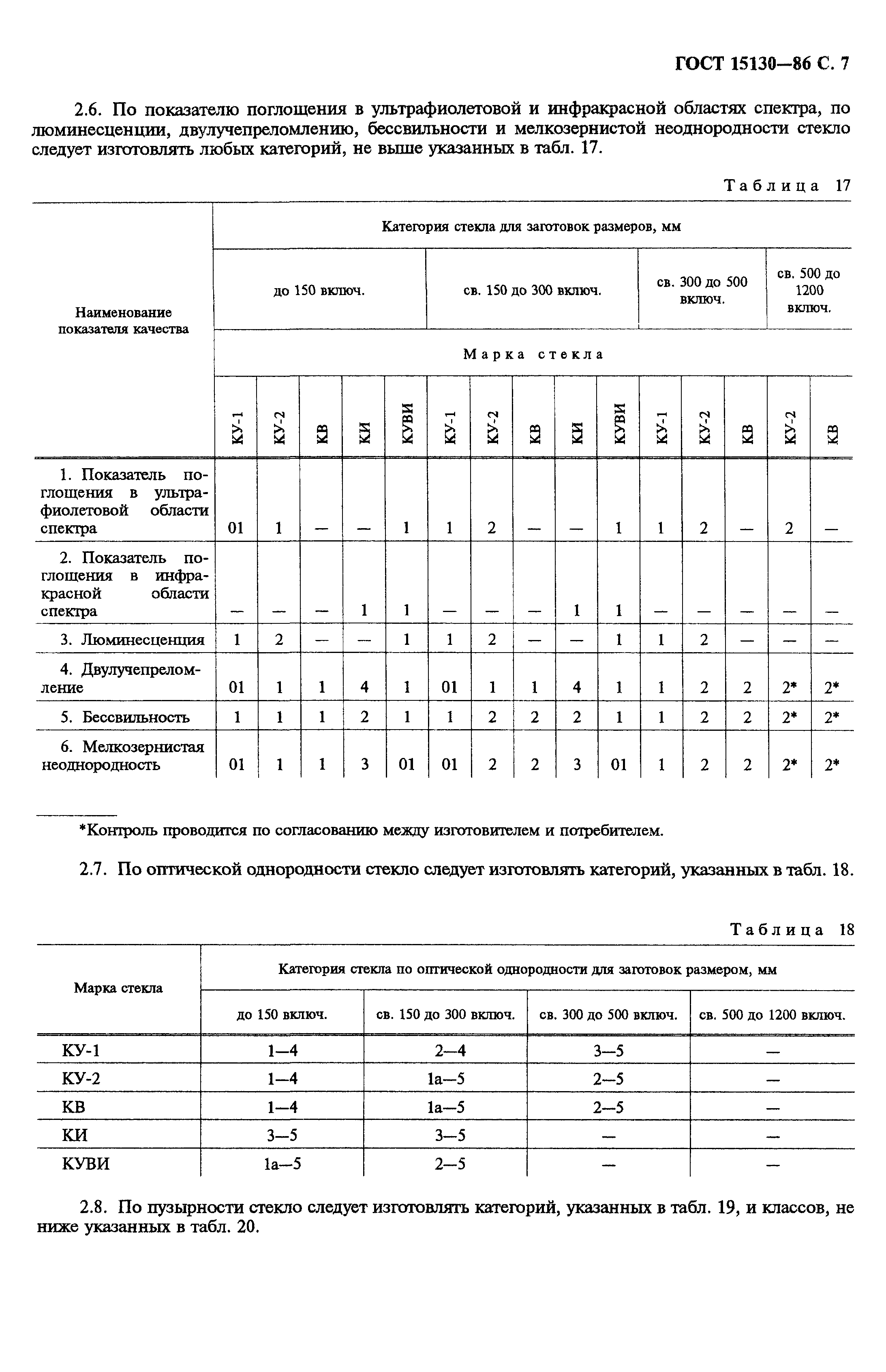 ГОСТ 15130-86